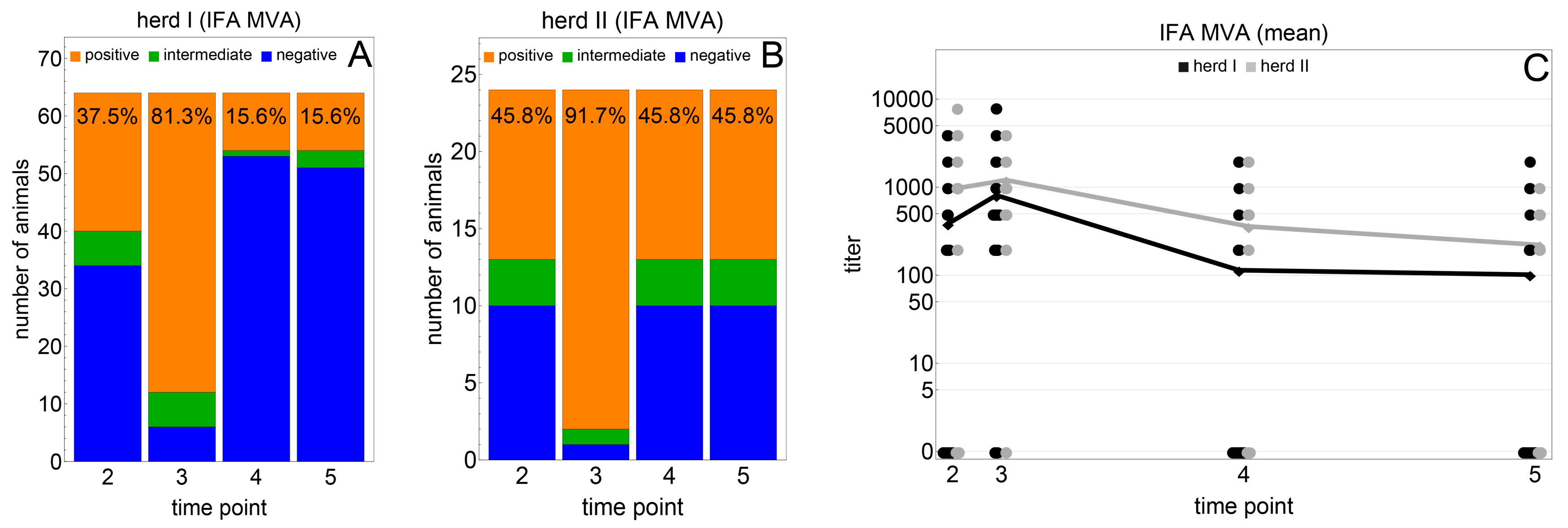 Viruses Free Full Text Field Trial Vaccination Against Cowpox In Two Alpaca Herds Html
