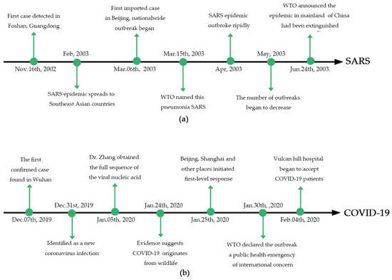 Viruses Free Full Text Systematic Comparison Of Two Animal To Human Transmitted Human Coronaviruses Sars Cov 2 And Sars Cov Html
