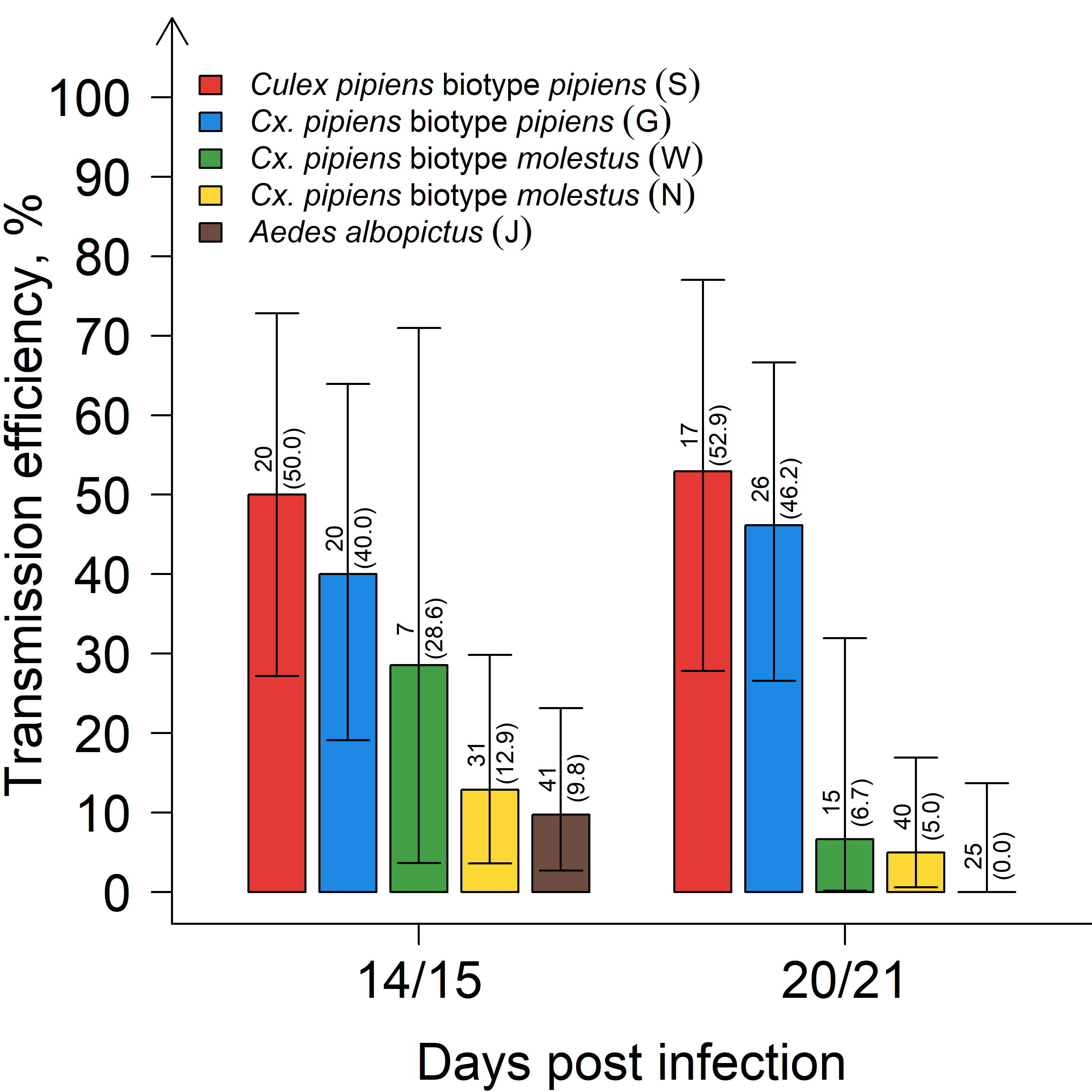 Viruses Free Full Text West Nile Virus Lineage 2 Vector Competence Of Indigenous Culex And Aedes Mosquitoes From Germany At Temperate Climate Conditions Html