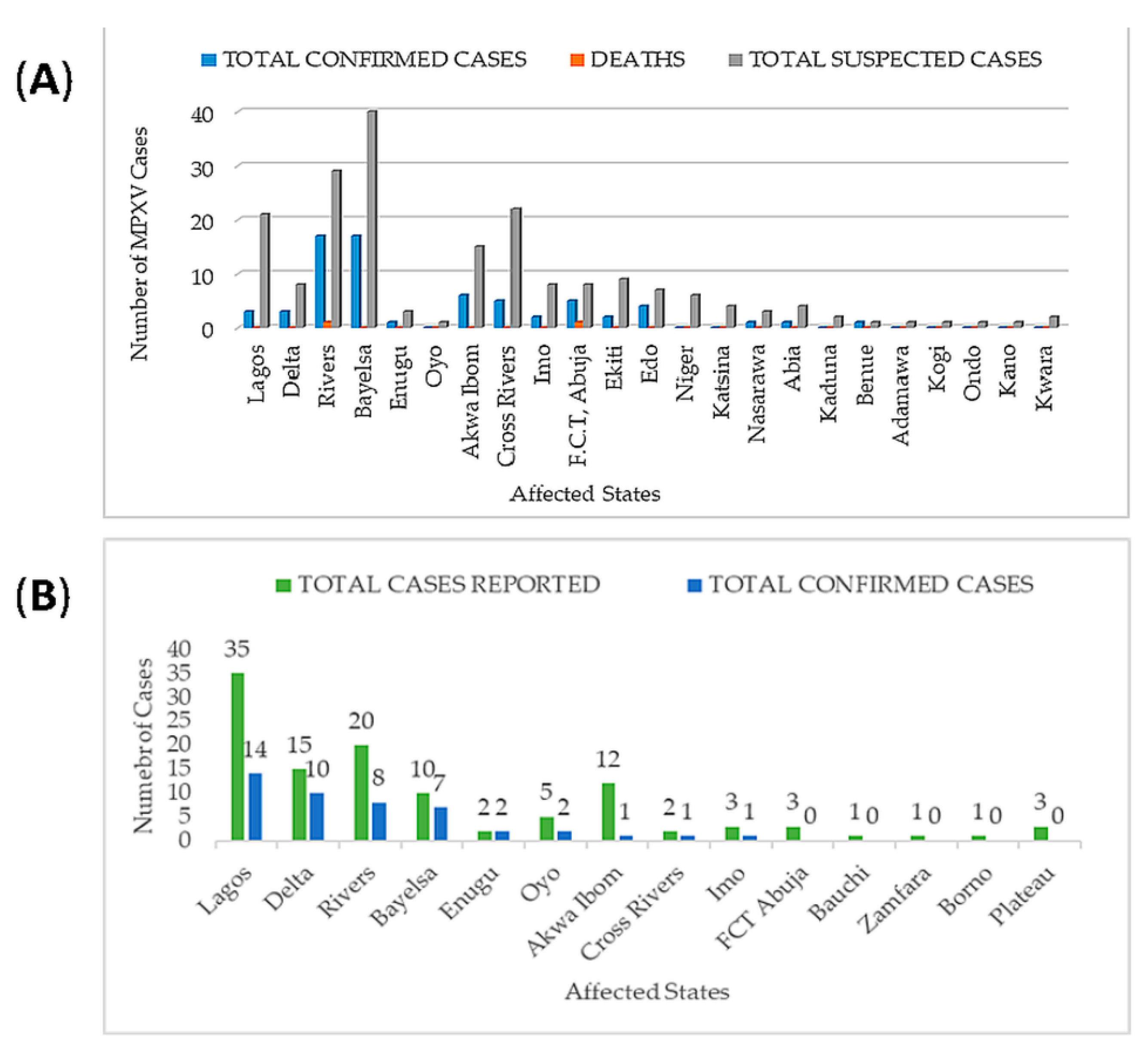 Viruses | Free Full-Text | Monkeypox Virus in Nigeria ...
