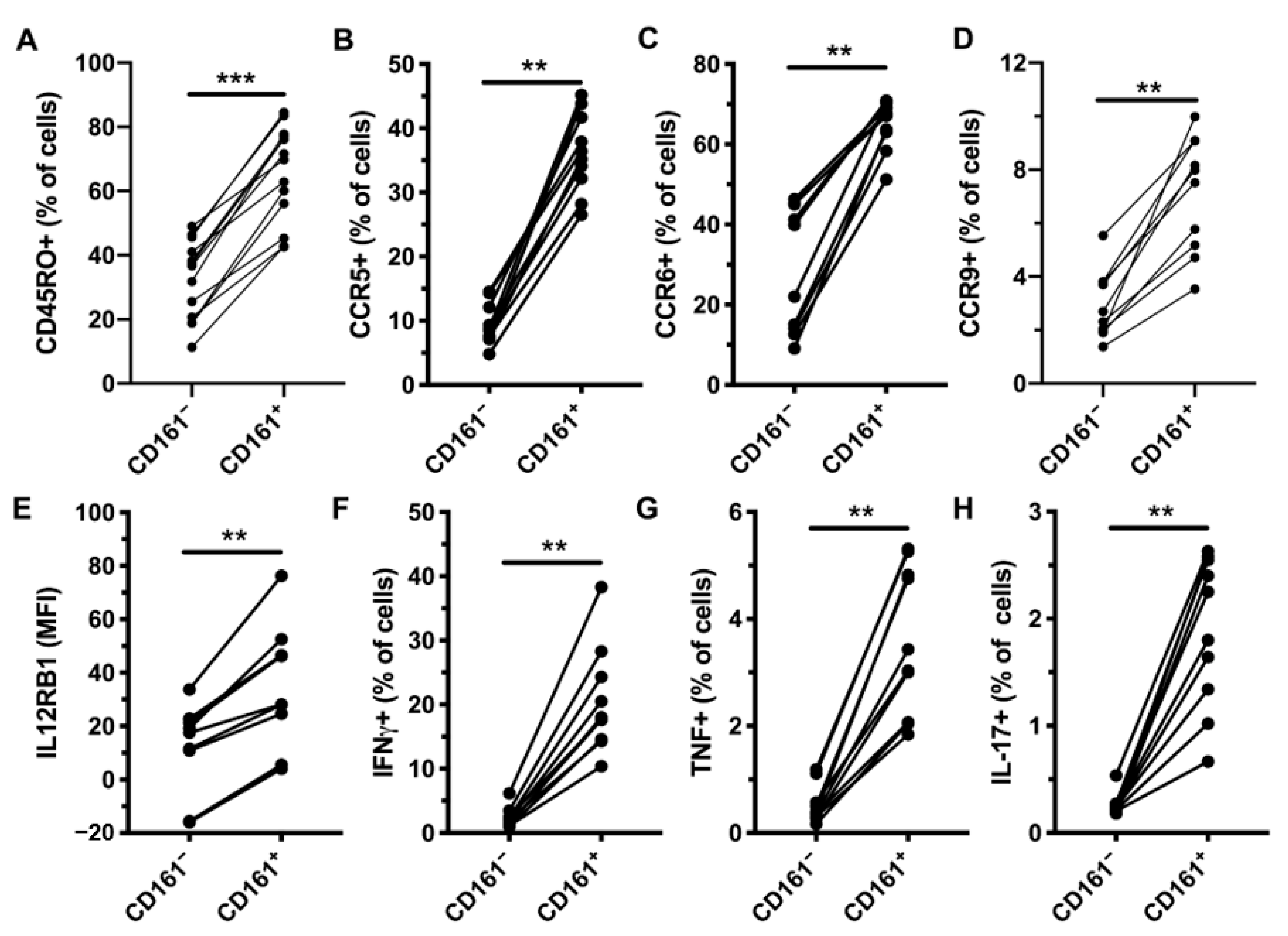 Viruses Free Full Text Longitudinal Analysis Of Peripheral And Colonic Cd161 Cd4 T Cell Dysfunction In Acute Hiv 1 Infection And Effects Of Early Treatment Initiation Html