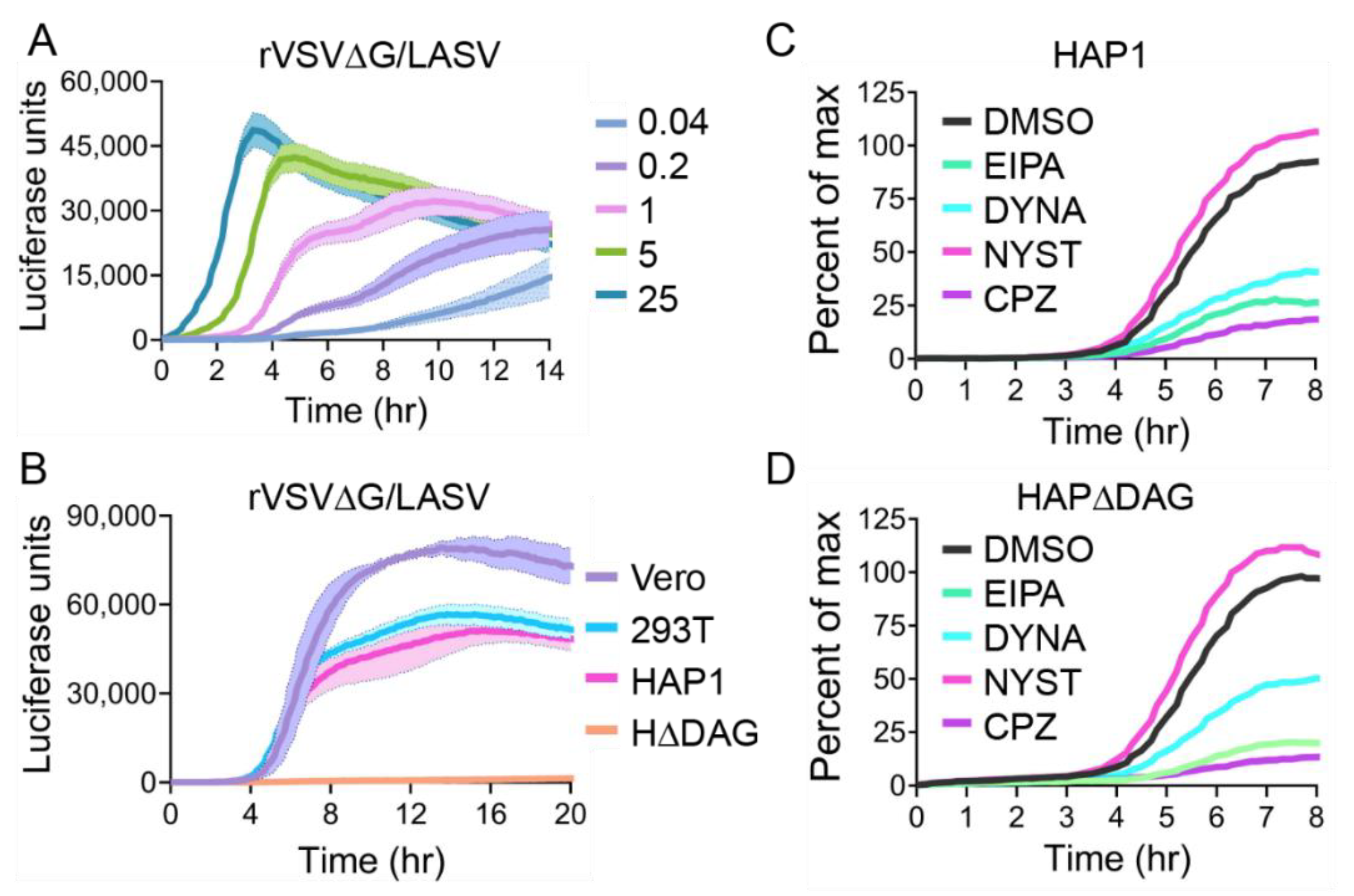 Viruses Free Full Text Monitoring Viral Entry In Real Time Using A Luciferase Recombinant Vesicular Stomatitis Virus Producing Sars Cov 2 Ebov Lasv Chikv And Vsv Glycoproteins Html