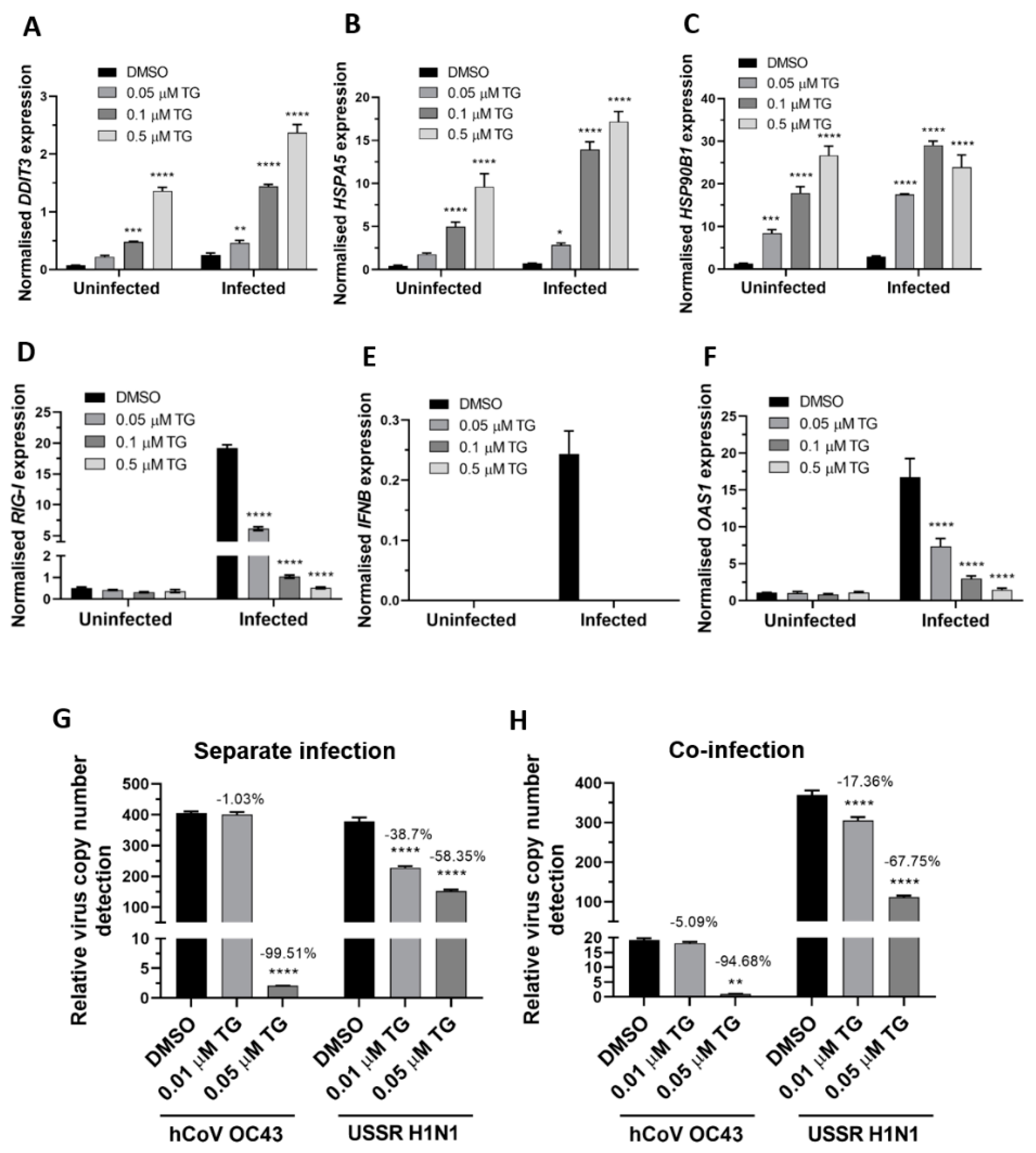 viruses free full text thapsigargin is a broad spectrum inhibitor of major human respiratory viruses coronavirus respiratory syncytial virus and influenza a virus html