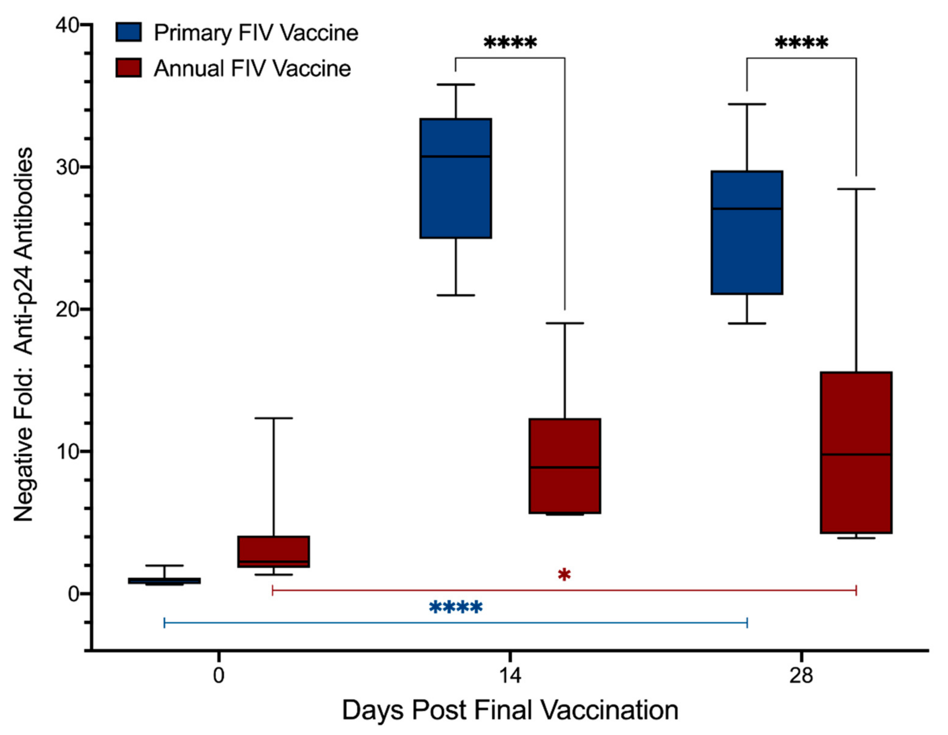 F5 vaccination sales for cats
