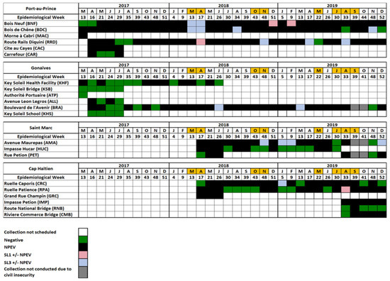 Viruses Free Full Text Environmental Surveillance For Polioviruses In Haiti 17 19 The Dynamic Process For The Establishment And Monitoring Of Sampling Sites Html