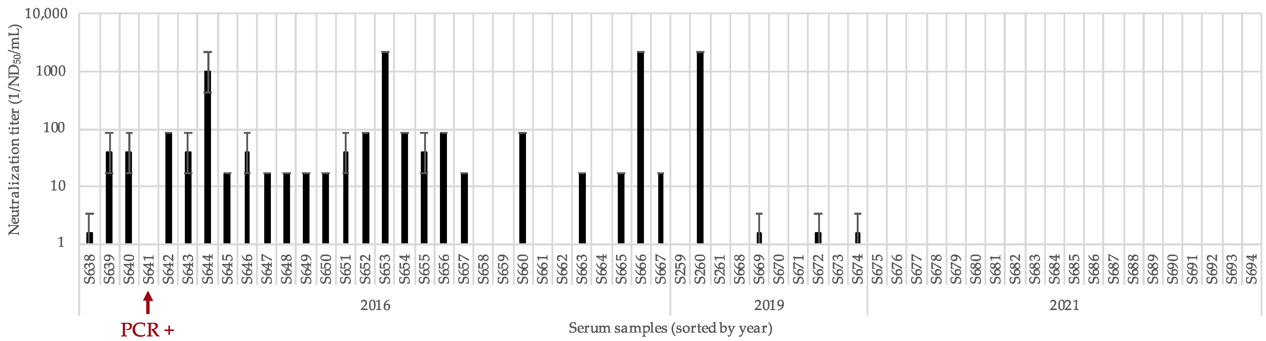 free serum serial number 2018