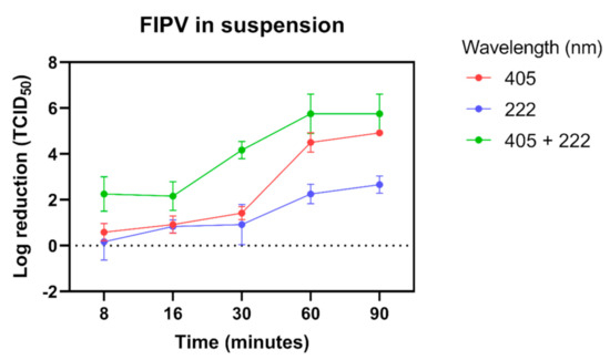 Virucidal Efficacy of Blue LED and Far-UVC Light