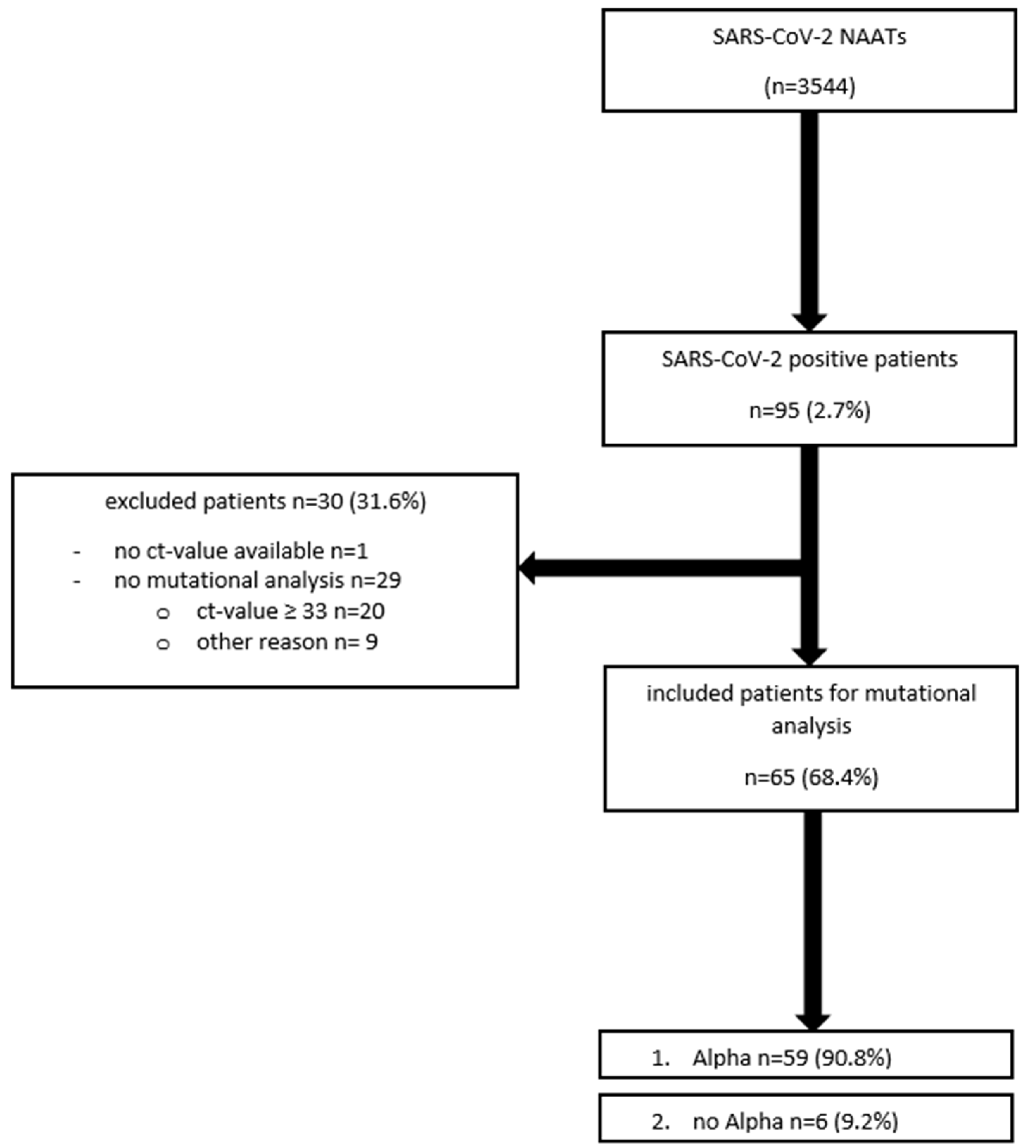 viruses free full text the alpha variant b 1 1 7 of sars cov 2 in children first experience from 3544 nucleic acid amplification tests in a cohort of children in germany html