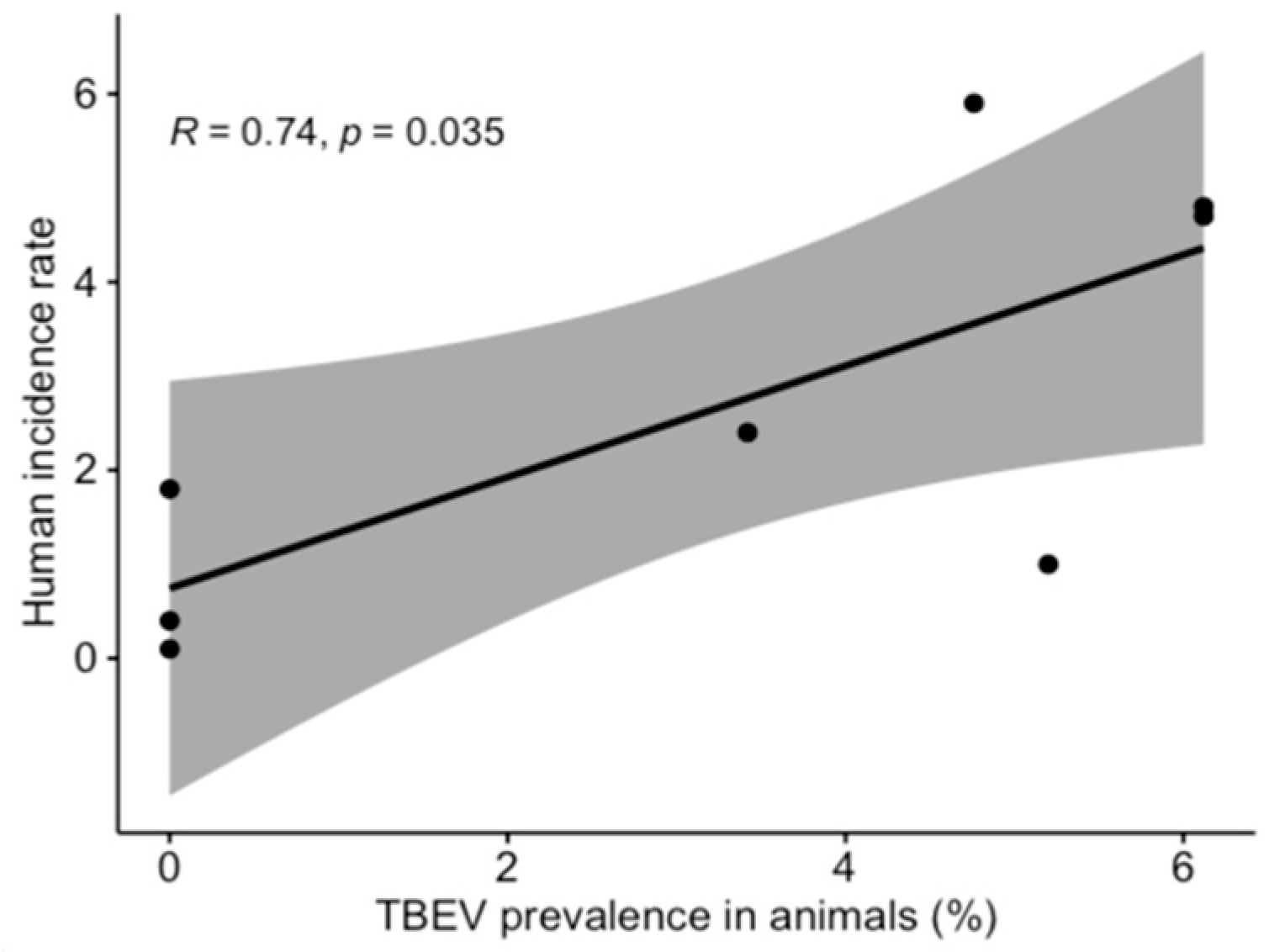 Frontiers  A One-Health Approach to Investigating an Outbreak of  Alimentary Tick-Borne Encephalitis in a Non-endemic Area in France (Ain,  Eastern France): A Longitudinal Serological Study in Livestock, Detection  in Ticks, and