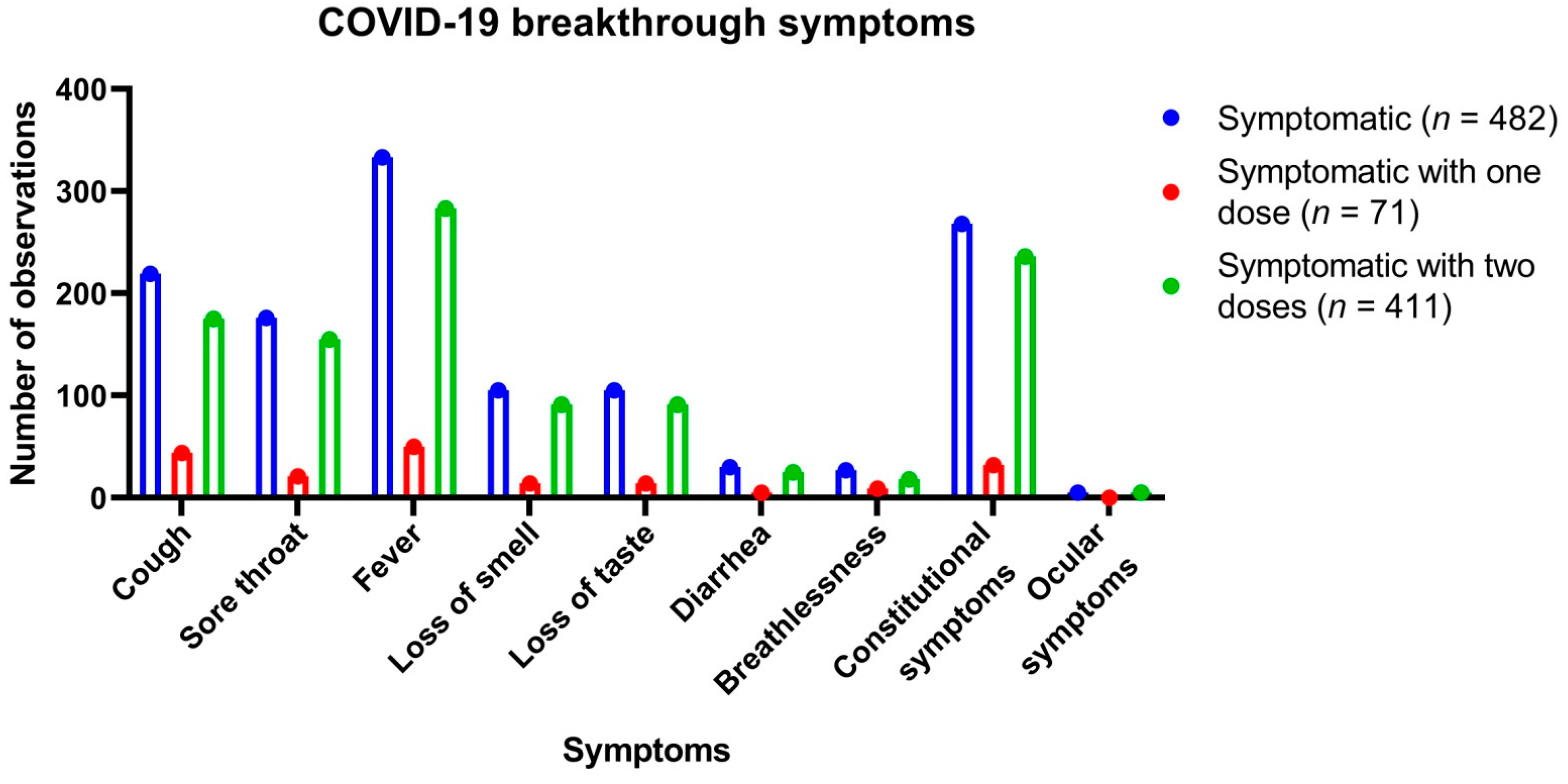 Breakthrough Covid Symptoms Timeline