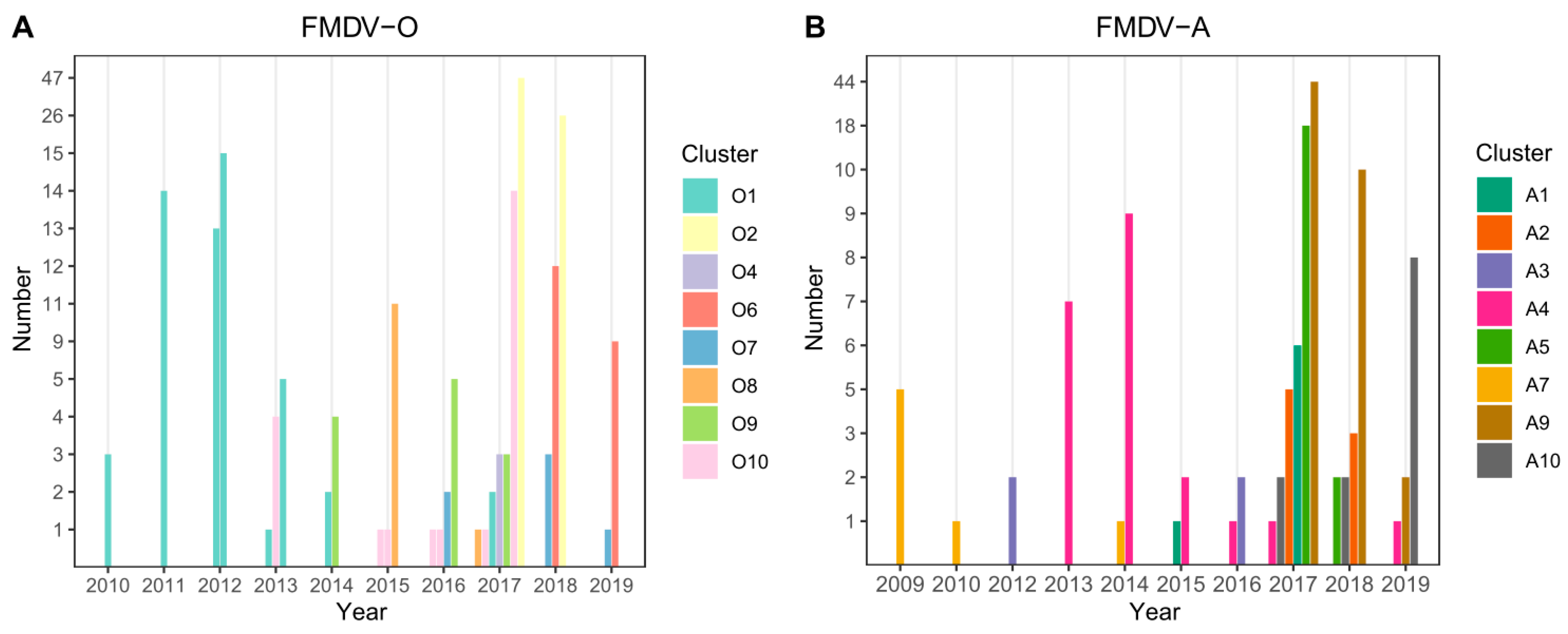 Viruses 13 02203 g002