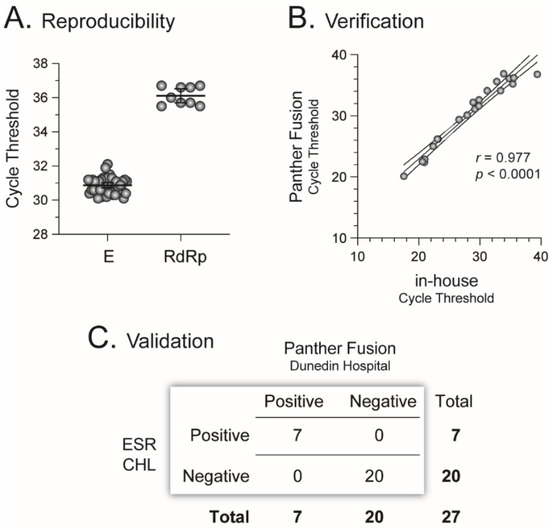 Viruses Free Full Text Rapid Response To Sars Cov 2 In Aotearoa New Zealand Implementation Of A Diagnostic Test And Characterization Of The First Covid 19 Cases In The South Island Html