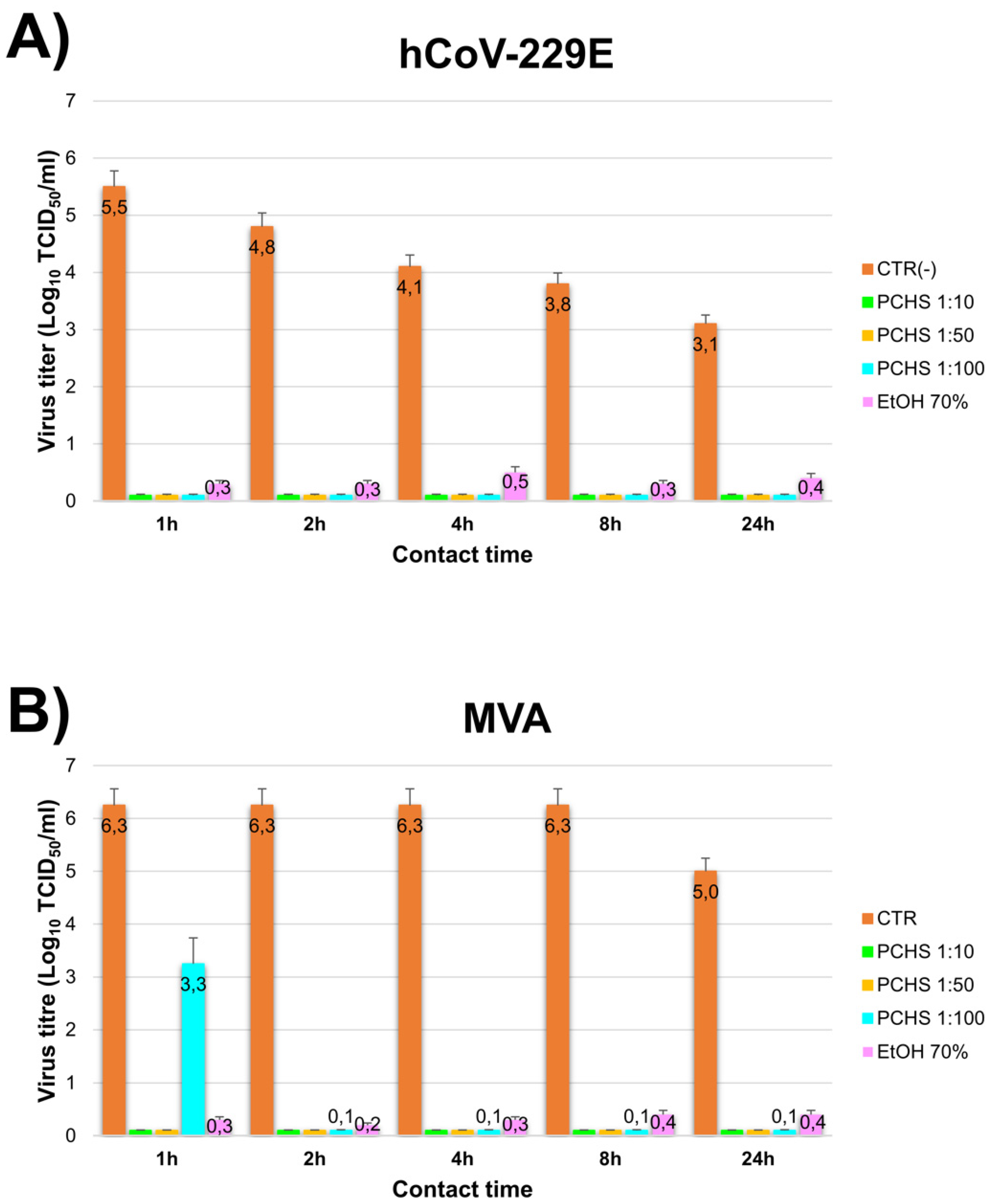 Viruses 13 02227 g003