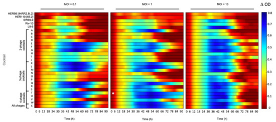 Phage Cocktail Development against Aeromonas salmonicida subsp