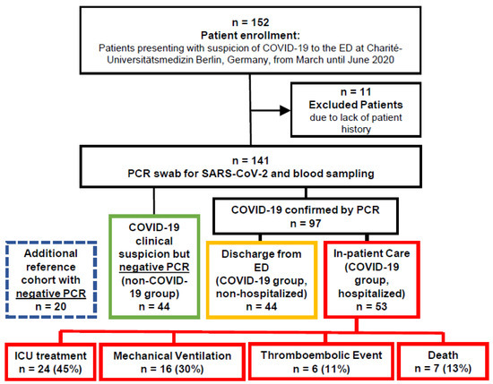 A time-resolved proteomic and diagnostic map characterizes COVID-19 disease  progression and predicts outcome