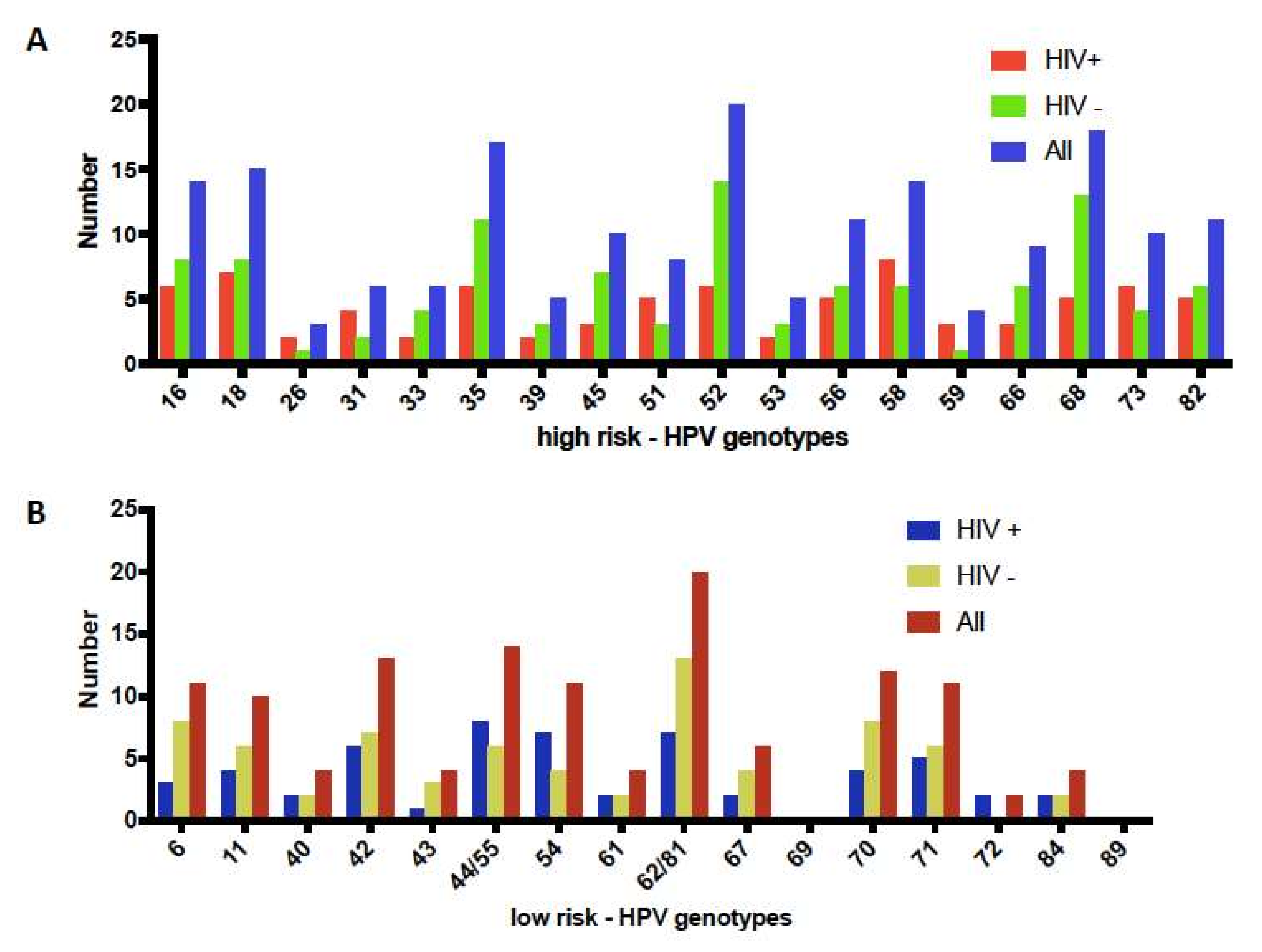 Viruses Free Full-Text Identification of the Human Papillomavirus Genotypes, According to the Human Immunodeficiency Virus Status in a Cohort of Women from Maputo, Mozambique