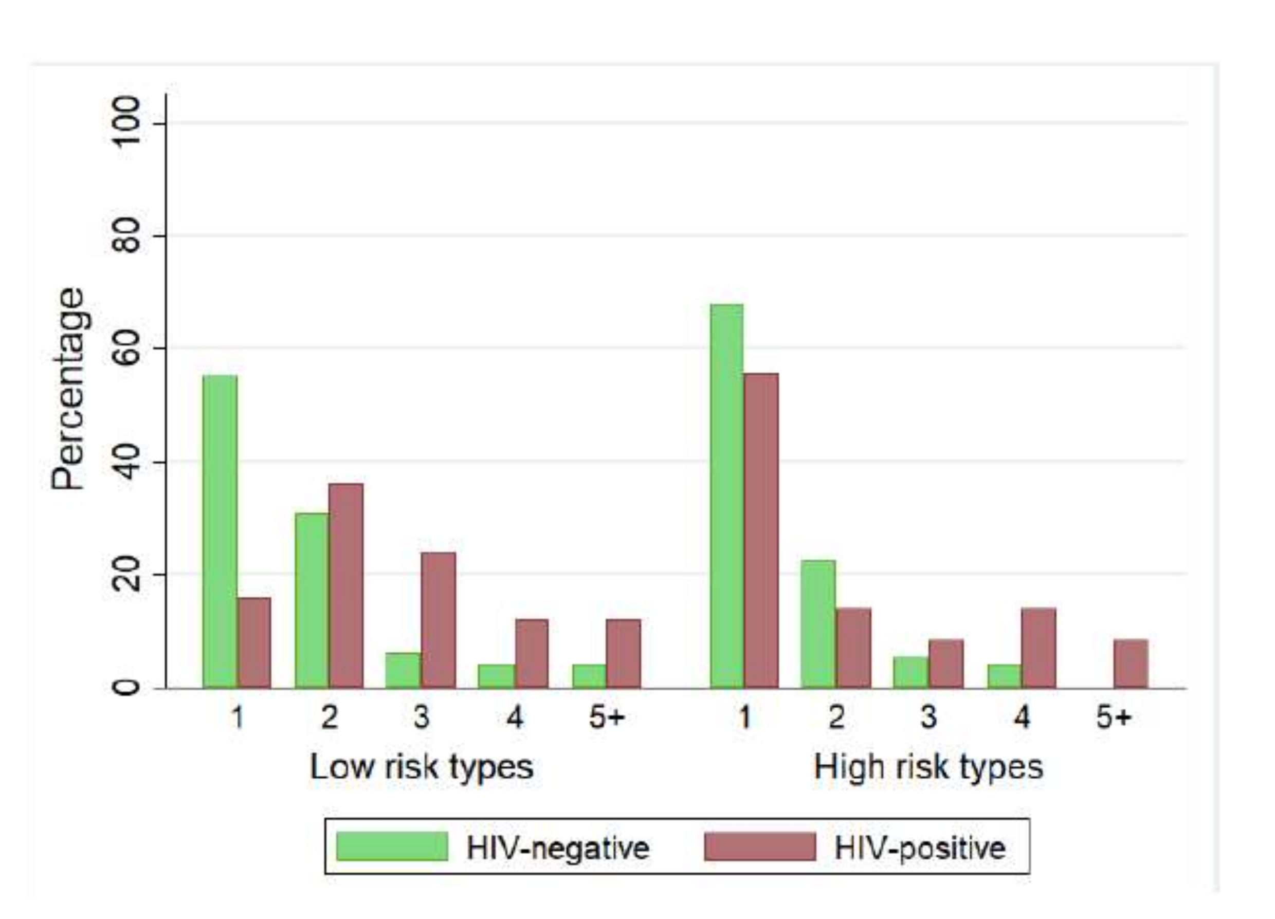 Viruses Free Full-Text Identification of the Human Papillomavirus Genotypes, According to the Human Immunodeficiency Virus Status in a Cohort of Women from Maputo, Mozambique pic