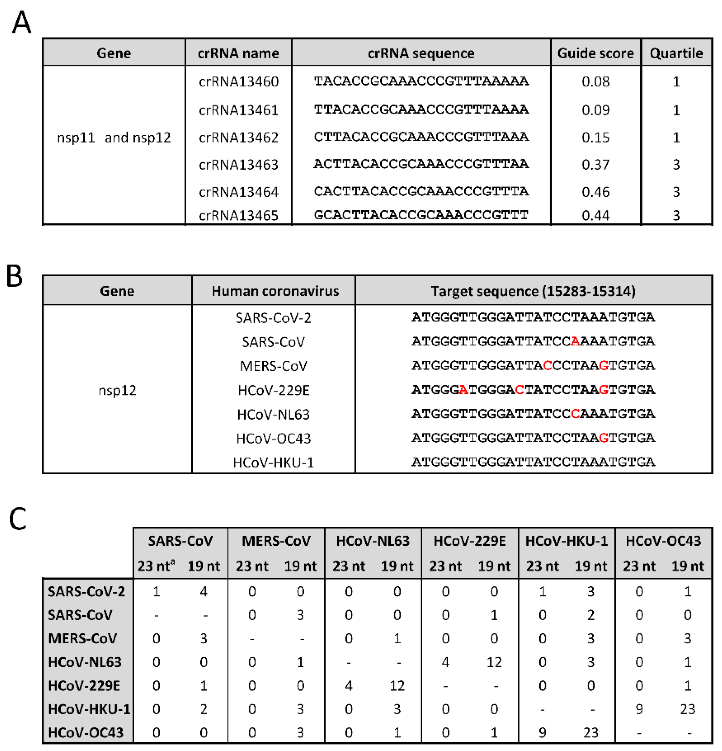 Viruses 14 00385 g006 550