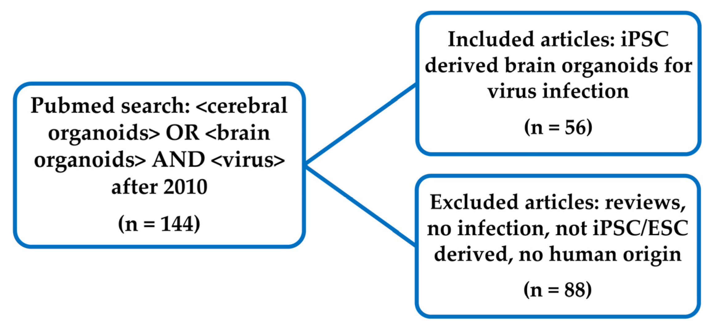 Viruses 14 00634 g001 550