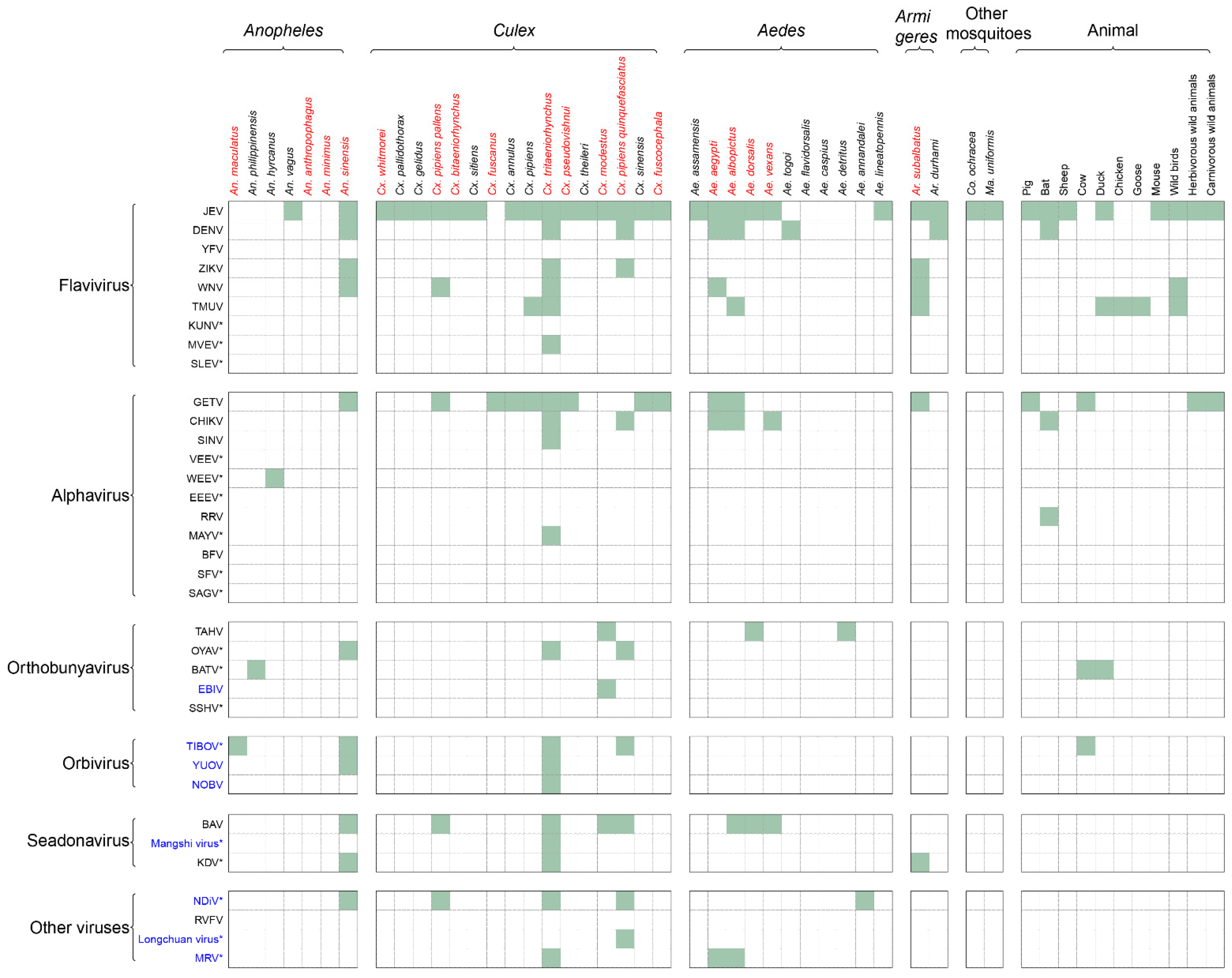 Viruses 14 00691 g002 550