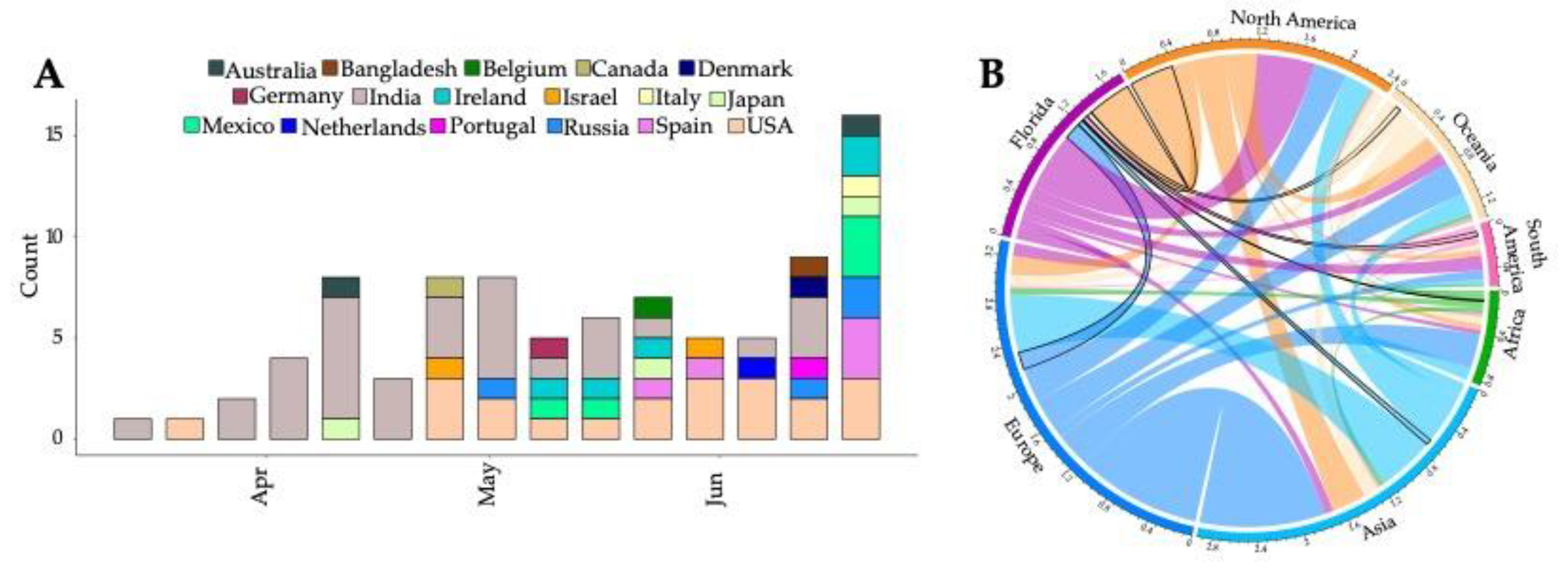 Viruses 14 00766 g003