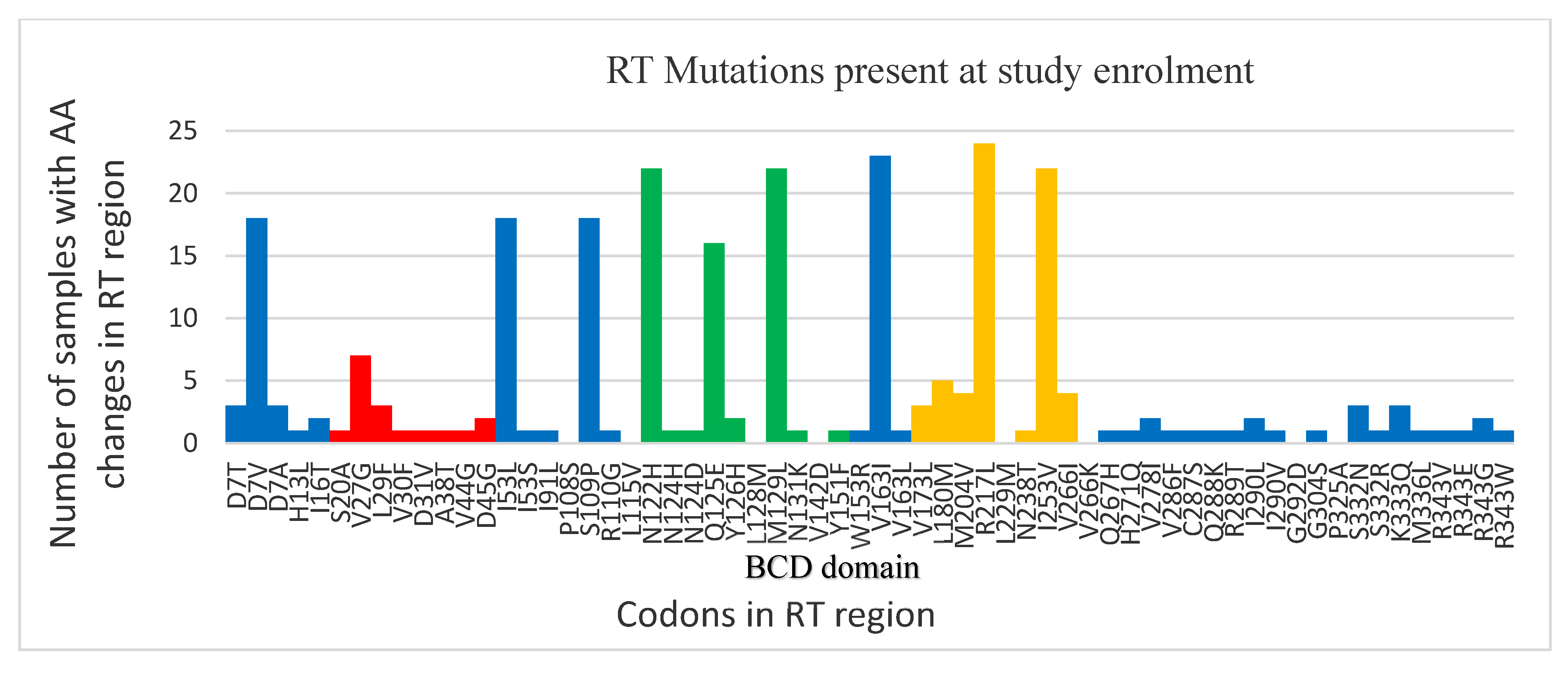 Viruses 14 00788 g002a