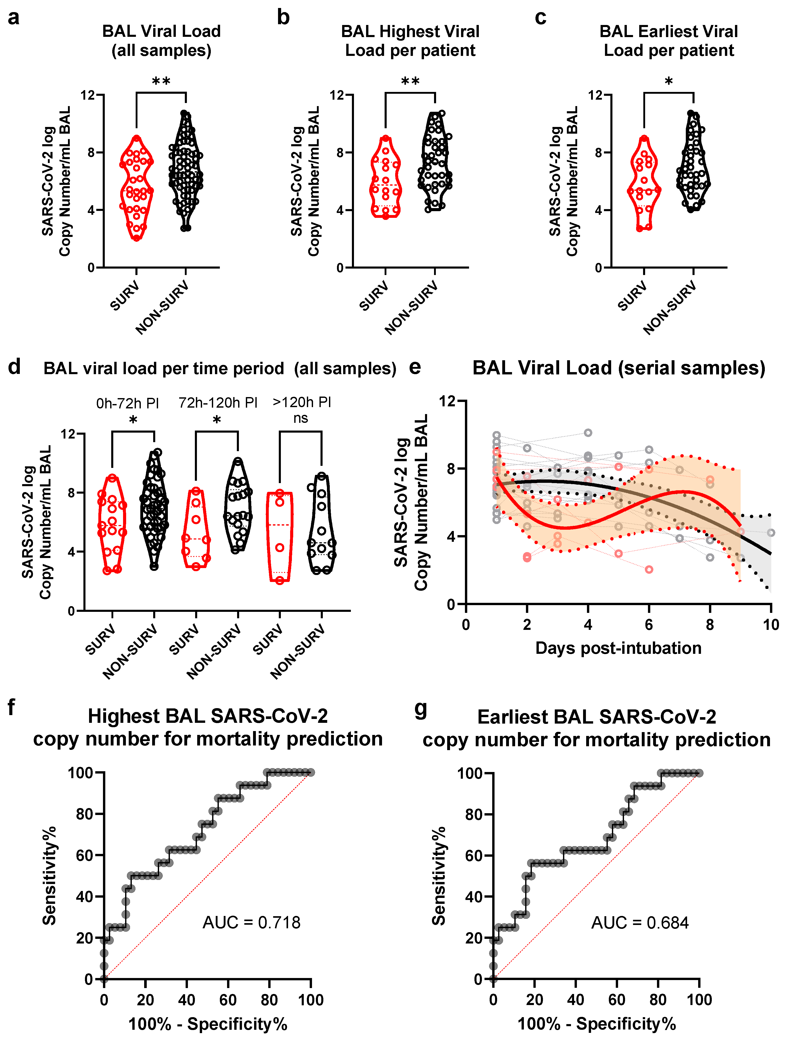 Viruses Free FullText SARSCoV2 Viral Load in the Pulmonary