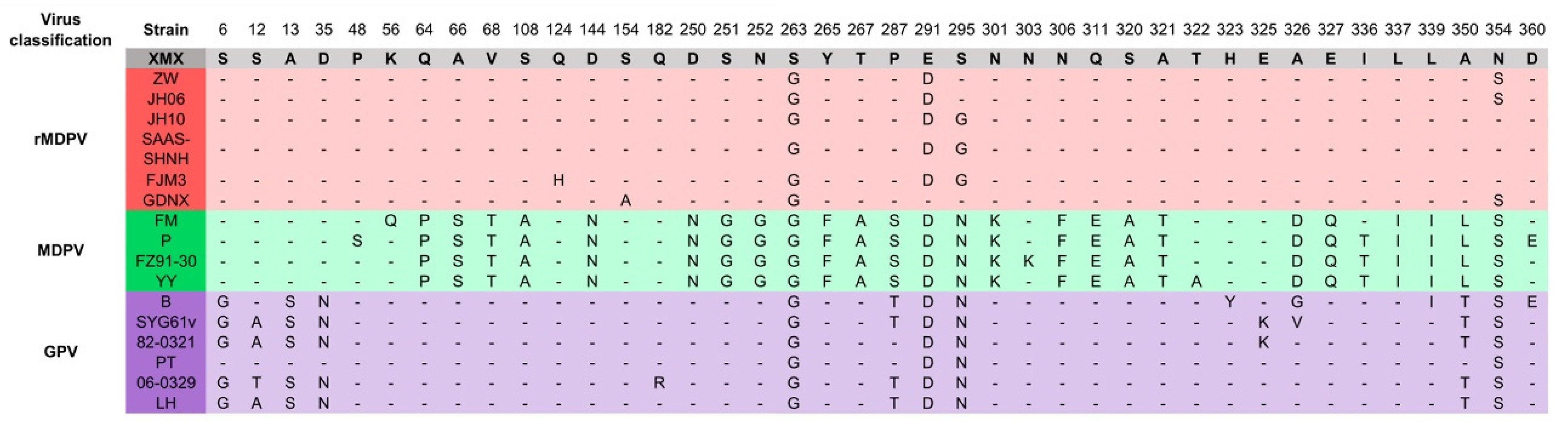 Viruses 14 01471 g006