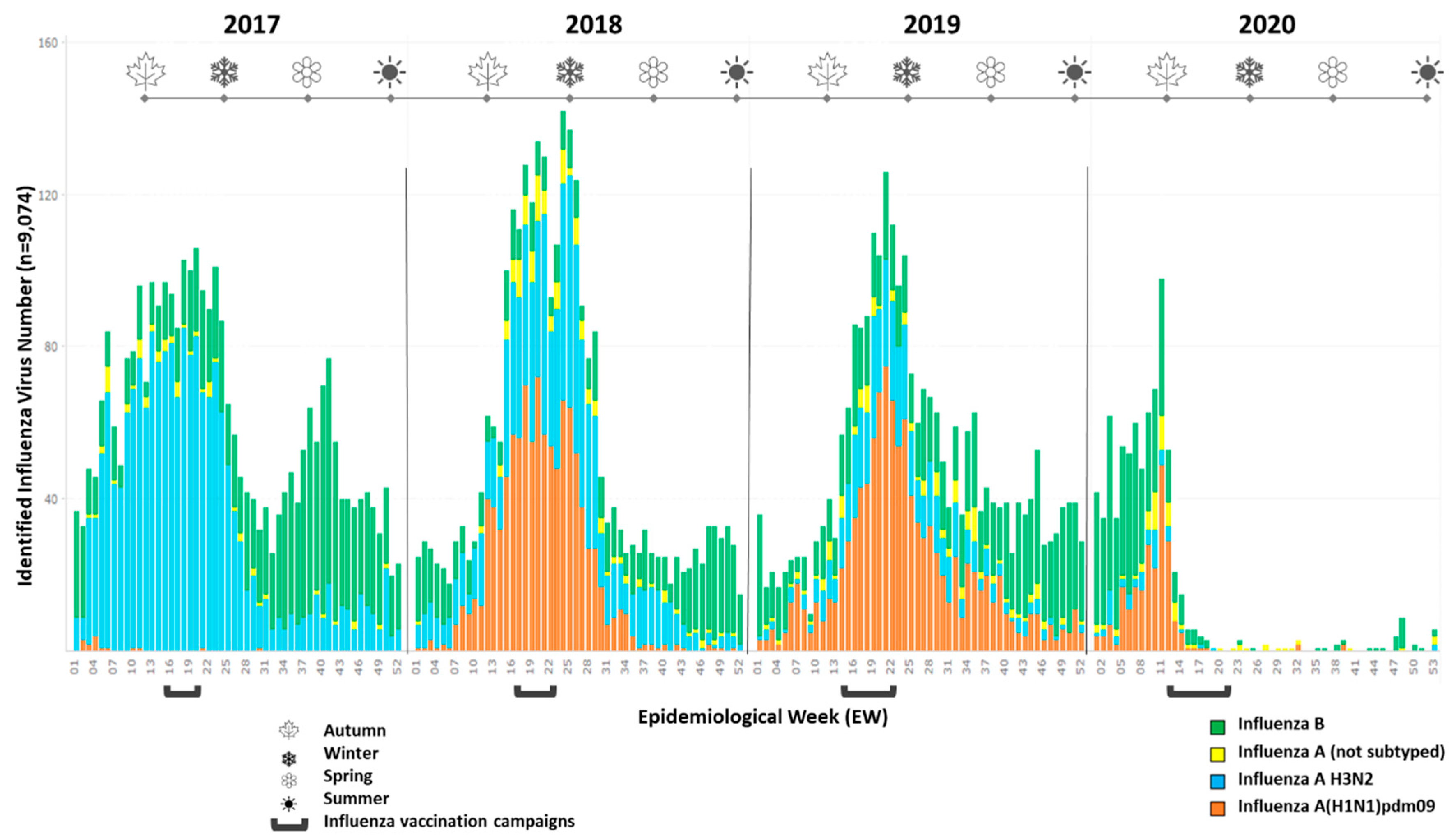 Autumn 2019 EOM End Results