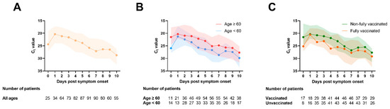Risk Factors for Slow Viral Decline in COVID-19 Patients during ...