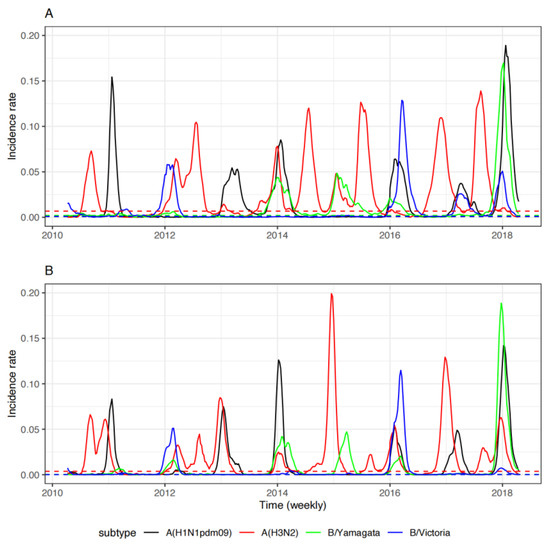 Viruses Free FullText Transmission Patterns of Seasonal Influenza