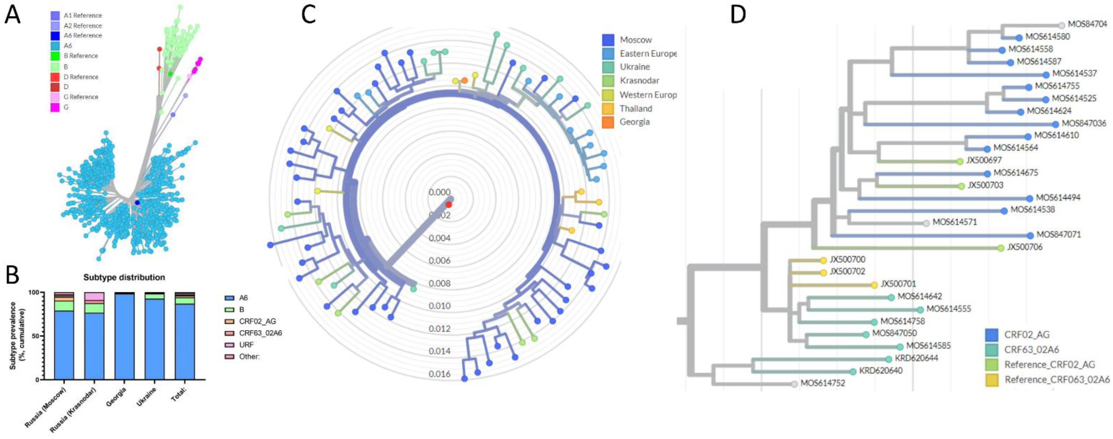 Phylogenetic Approach Reveals That Virus Genotype Largely Determines HIV  Set-Point Viral Load