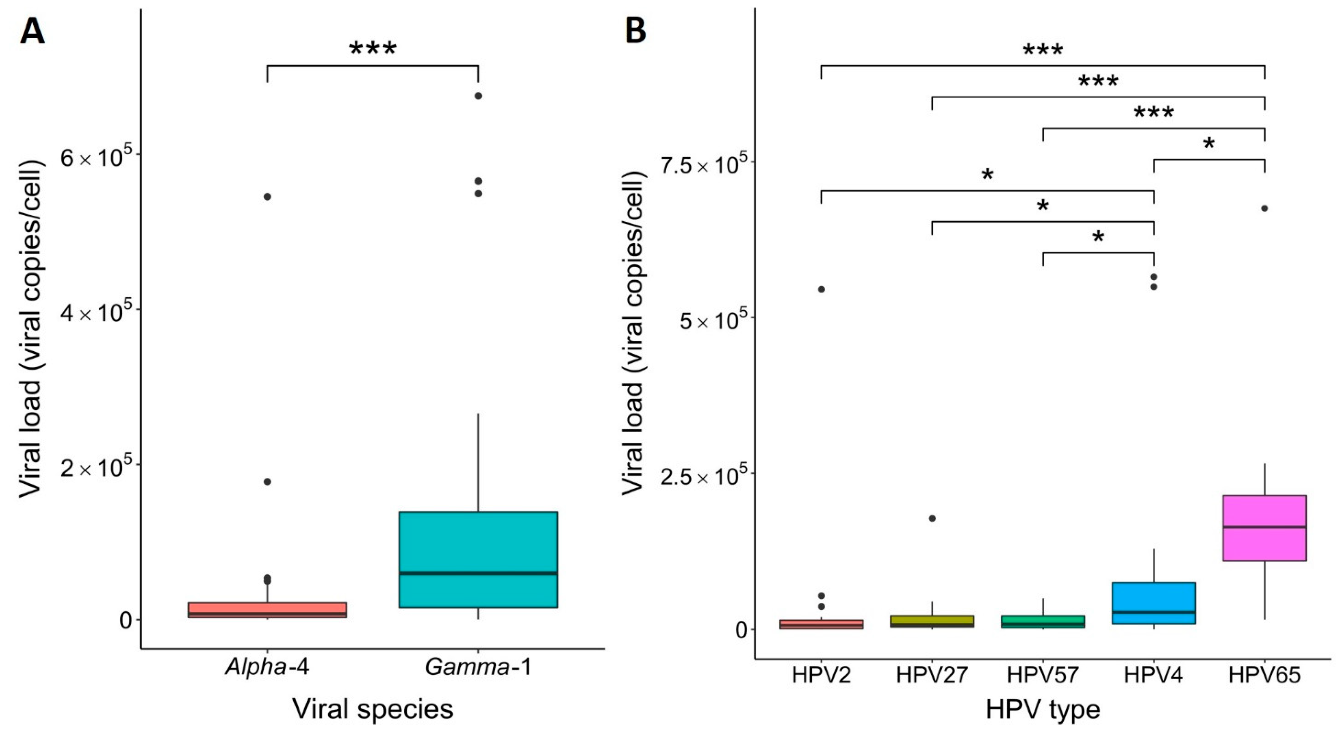 Viruses 14 02266 g003