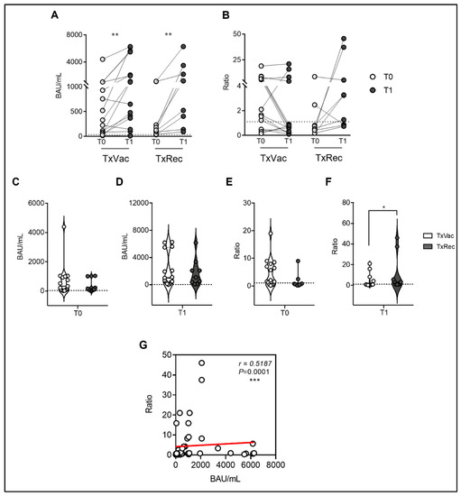 Viruses Free FullText Immune Response after the Fourth Dose of