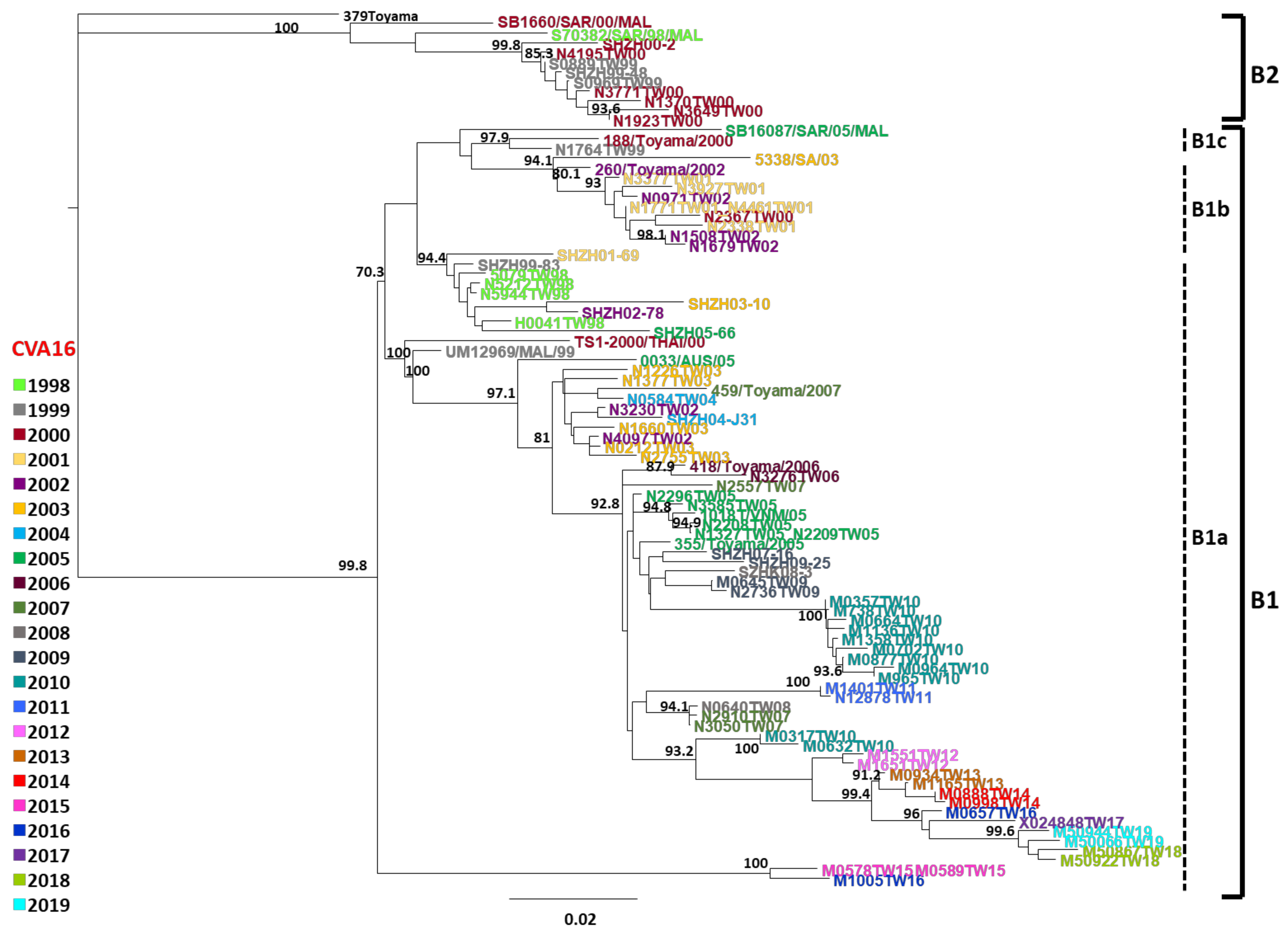 Viruses 14 02306 g003