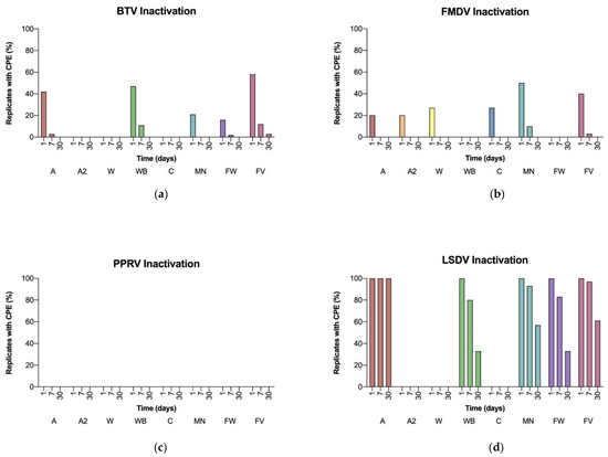 Comparison of Biosafety and Diagnostic Utility of Biosample Comparison of Biosafety and Diagnostic Utility of Biosample