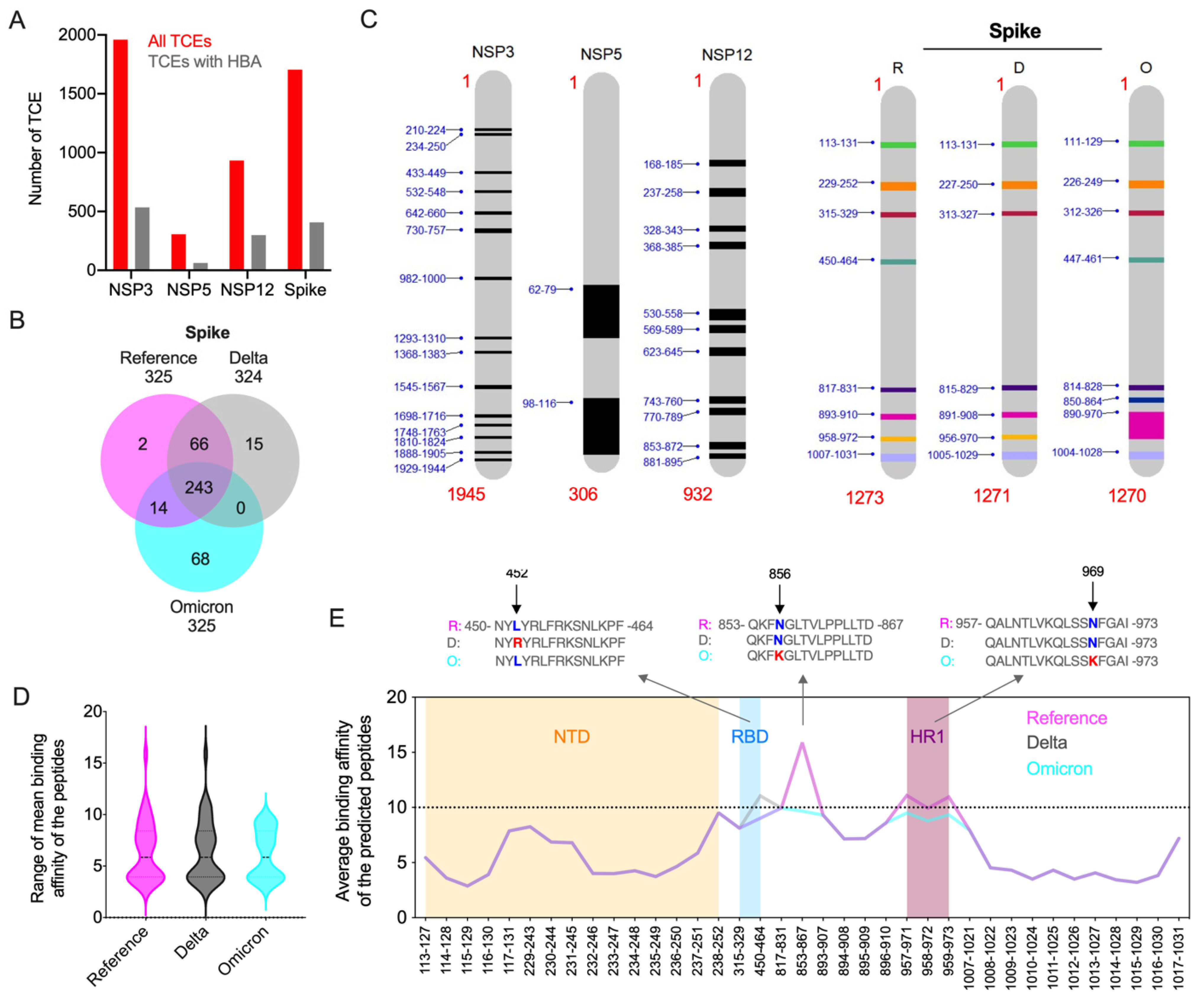 Viruses 14 02461 g004 Viruses 14 02461 g004