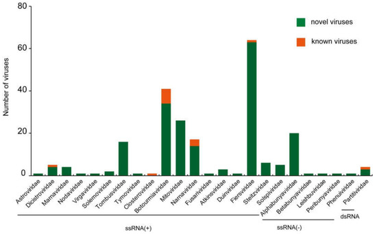 Novel RNA Viruses Discovered in Weeds in Rice Fields