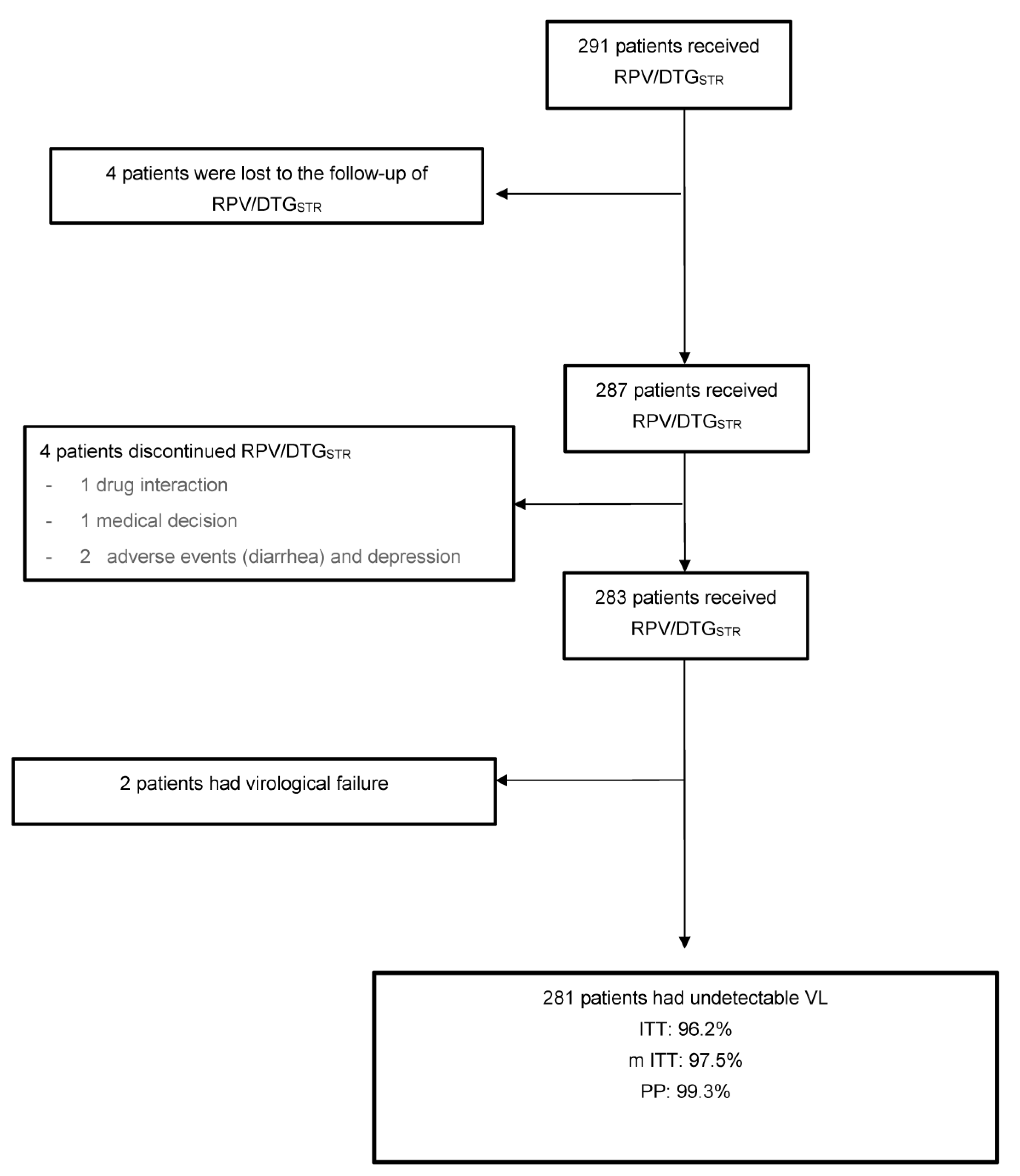 Viruses Free Full Text Rildo Real World Multicenter Study On The Effectiveness And Safety Viruses Free Full Text Rildo Real World Multicenter Study On The Effectiveness And Safety