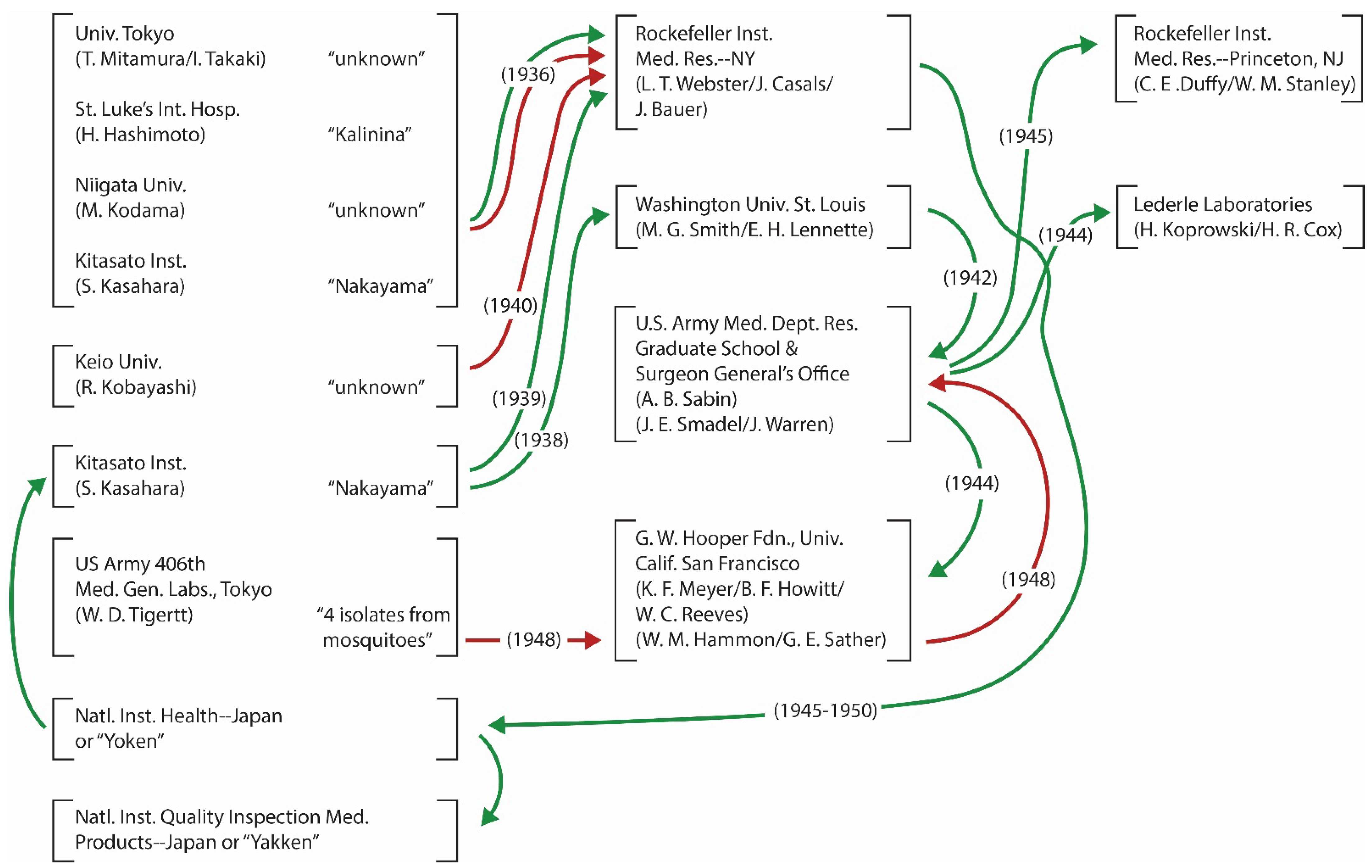 Viruses | Free Full-Text | Contrasting the Practices of Virus Isolation and  Characterization between the Early Period in History and Modern Times: The  Case of Japanese Encephalitis Virus