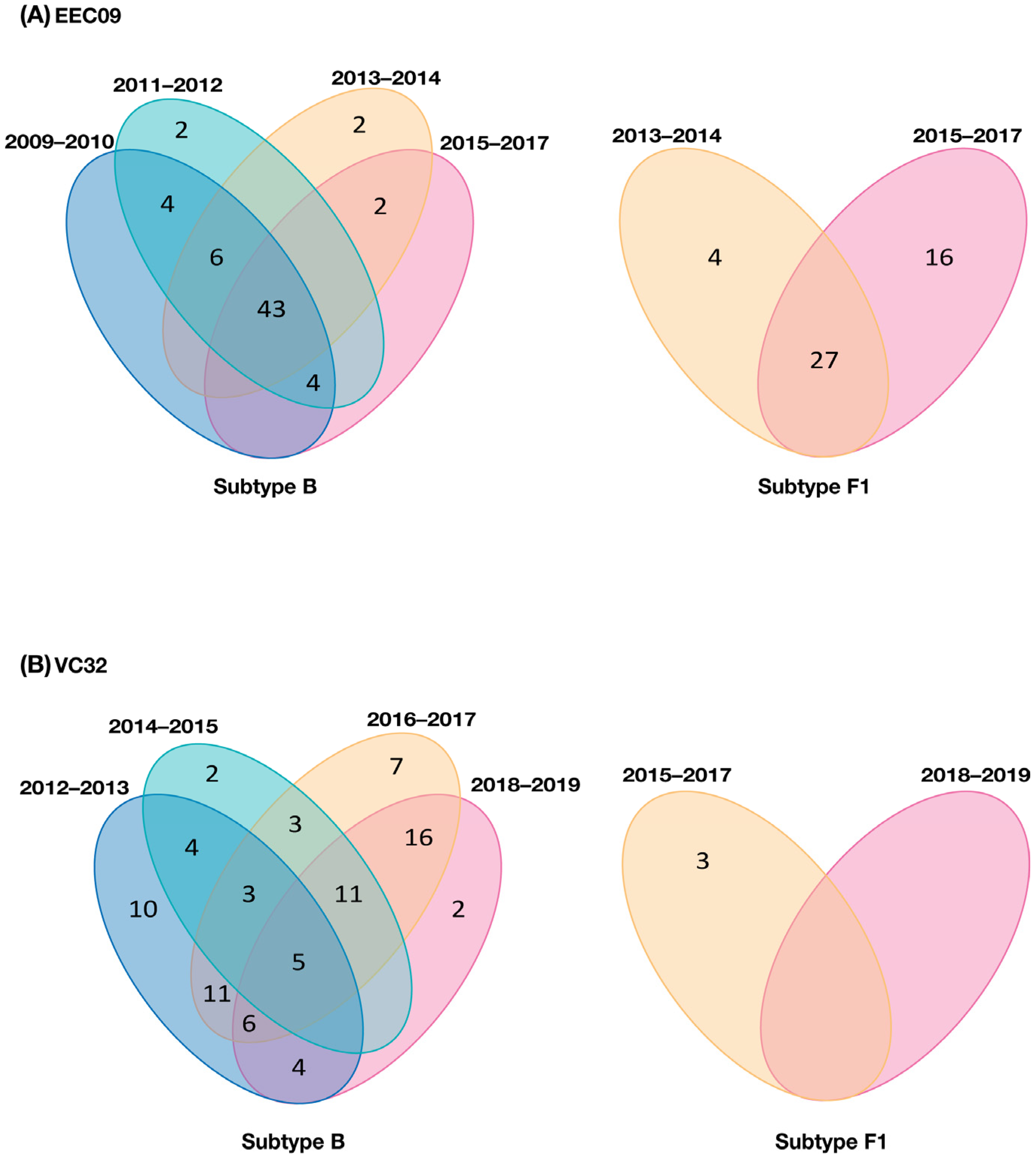 Viruses 14 02802 g004 Viruses 14 02802 g004