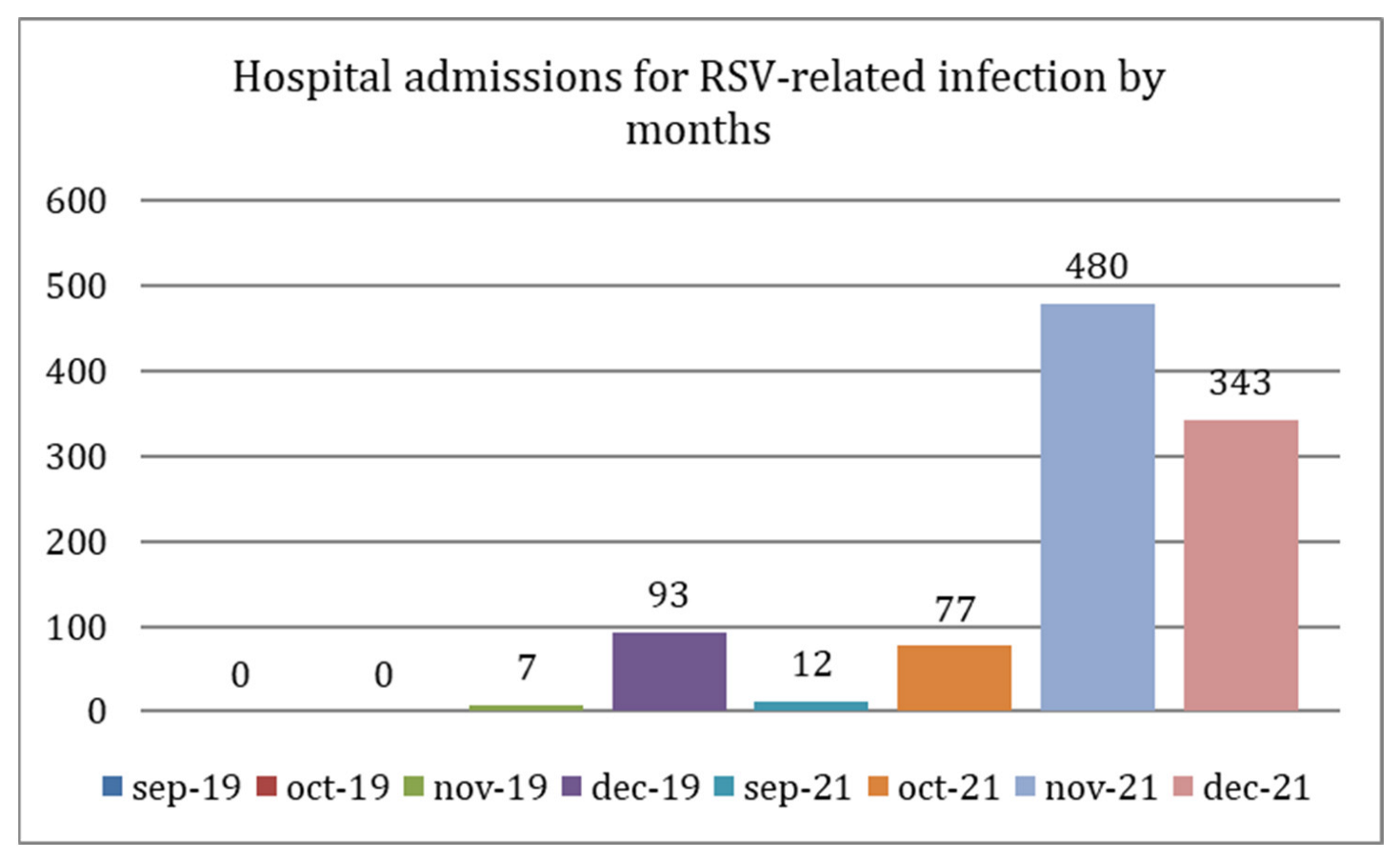 Viruses Free Full-Text The Importance of RSV Epidemiological Surveillance A Multicenter Observational Study of RSV Infection during the COVID-19 Pandemic