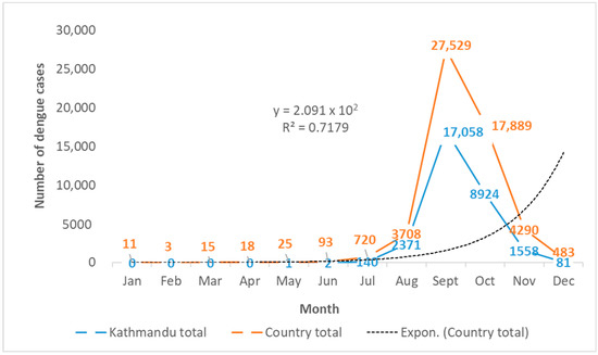 Co-Circulation of Dengue Virus Serotypes 1, 2, and 3 during the 2022 ...