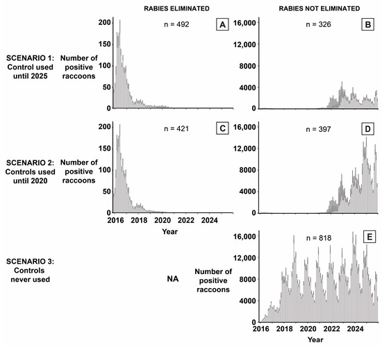 Viruses Free FullText Comparing Control Intervention Scenarios for