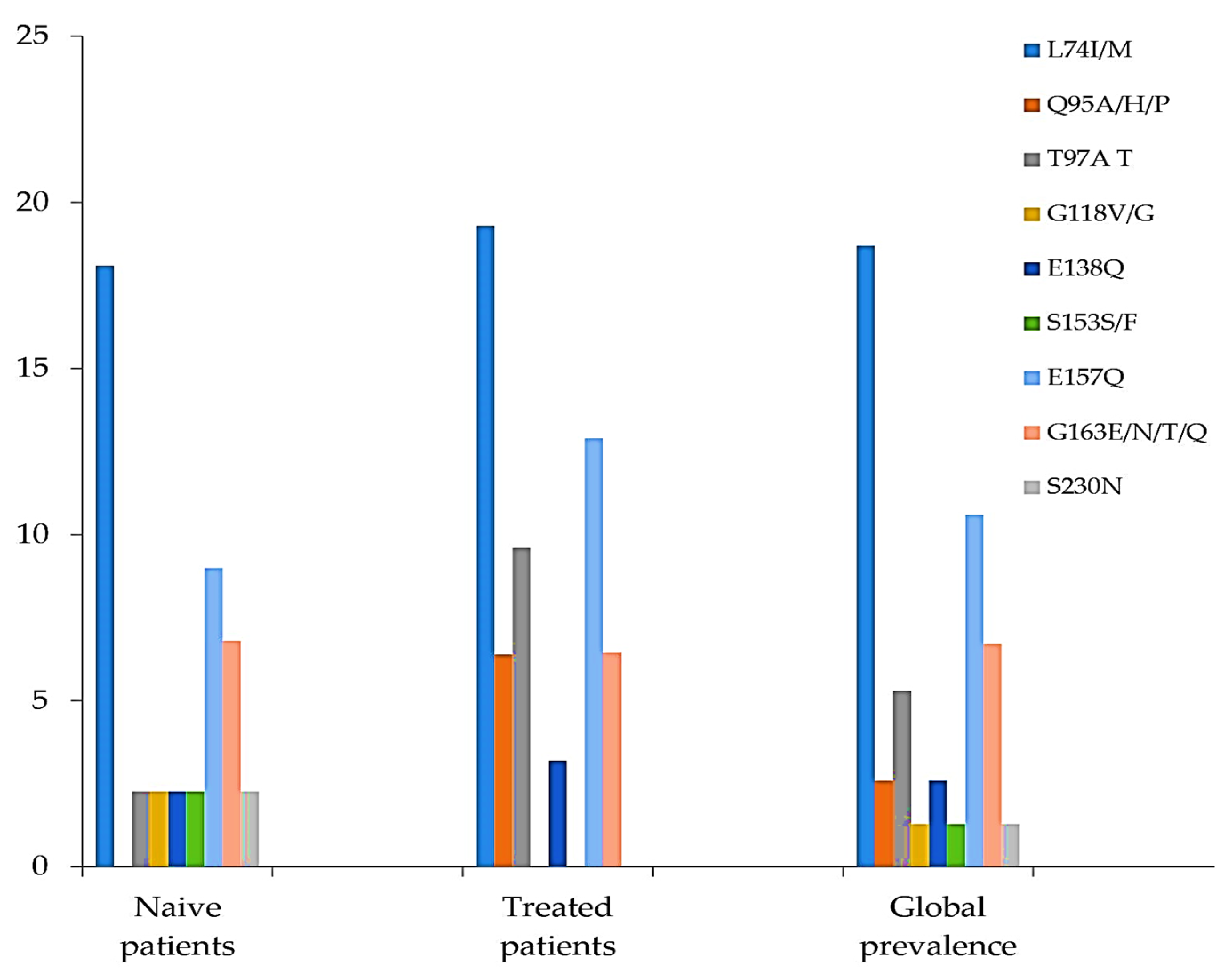 Viruses | Free Full-Text | Prevalence of HIV-1 Natural Polymorphisms and Integrase-Resistance-Associated Mutations in African Children Viruses | Free Full-Text | Prevalence of HIV-1 Natural Polymorphisms and Integrase-Resistance-Associated Mutations in African Children