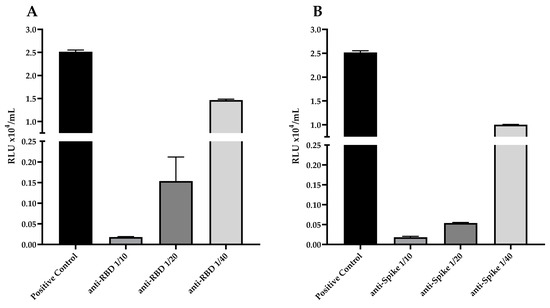 Viruses | Free Full-Text | RBD and Spike DNA-Based Immunization in ...