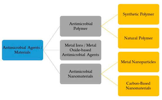 Multifunctional Surface Modification of PDMS for Antibacterial Contact  Killing and Drug-Delivery of Polar, Nonpolar, and Amphiphilic Drugs