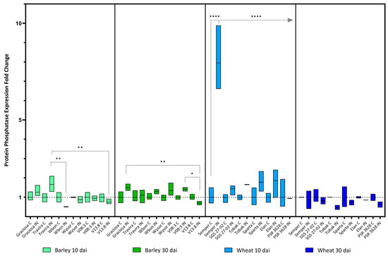 Identifying Putative Resistance Genes for Barley Yellow