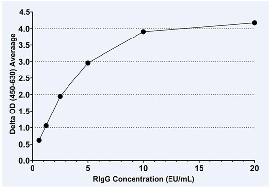 Development and Evaluation of an Enzyme-Linked Immunosorbent Assay ...