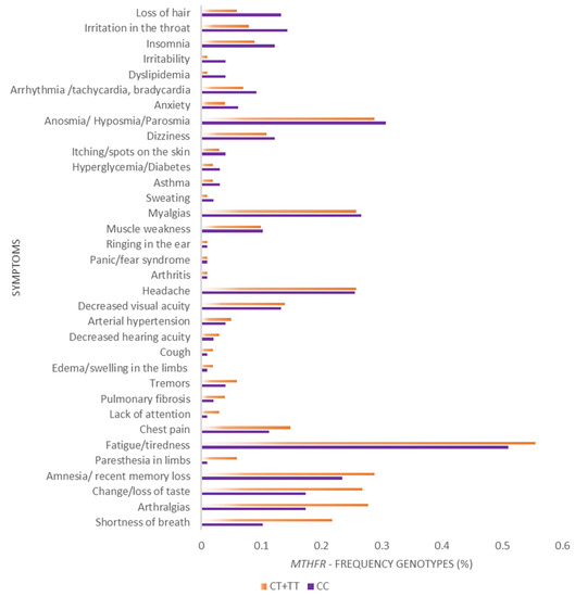 Thrombophilia and Immune-Related Genetic Markers in Long COVID